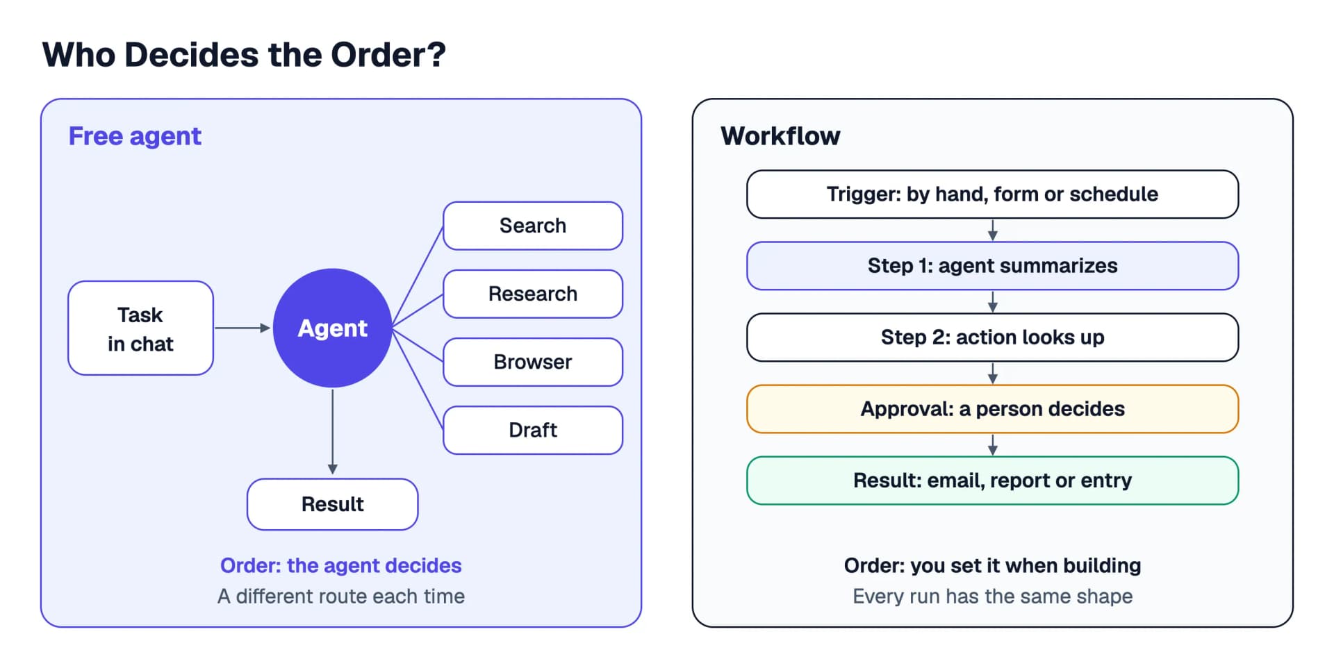 On the left the free agent: a task in the chat goes to the agent, which chooses on its own between search, research, browser and draft. On the right the workflow: trigger, step 1, step 2, approval and result follow in a fixed order