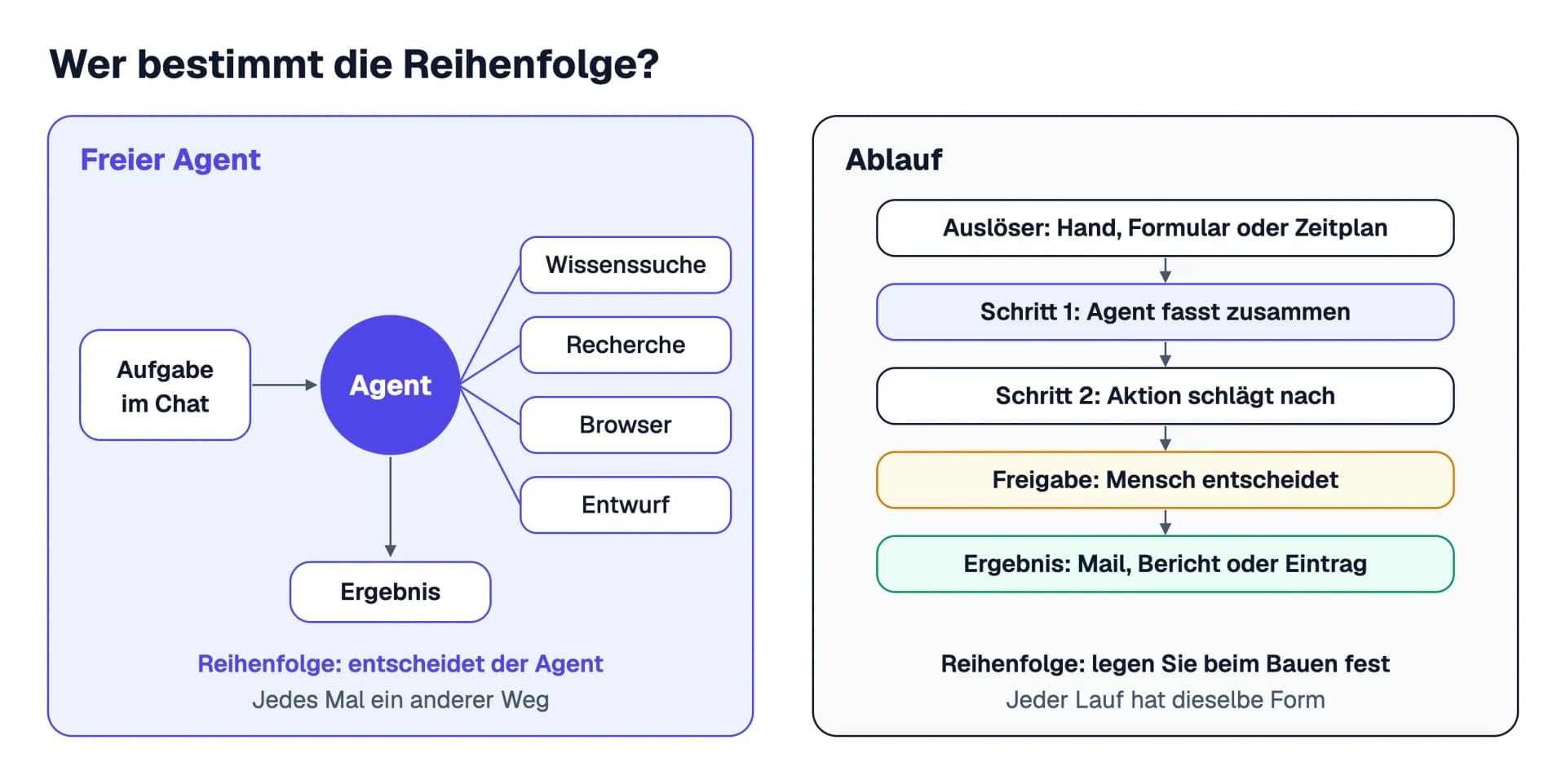 Links der freie Agent: Eine Aufgabe im Chat geht an den Agenten, der selbst zwischen Wissenssuche, Recherche, Browser und Entwurf wählt. Rechts der Ablauf: Auslöser, Schritt 1, Schritt 2, Freigabe und Ergebnis folgen in einer festgelegten Reihenfolge