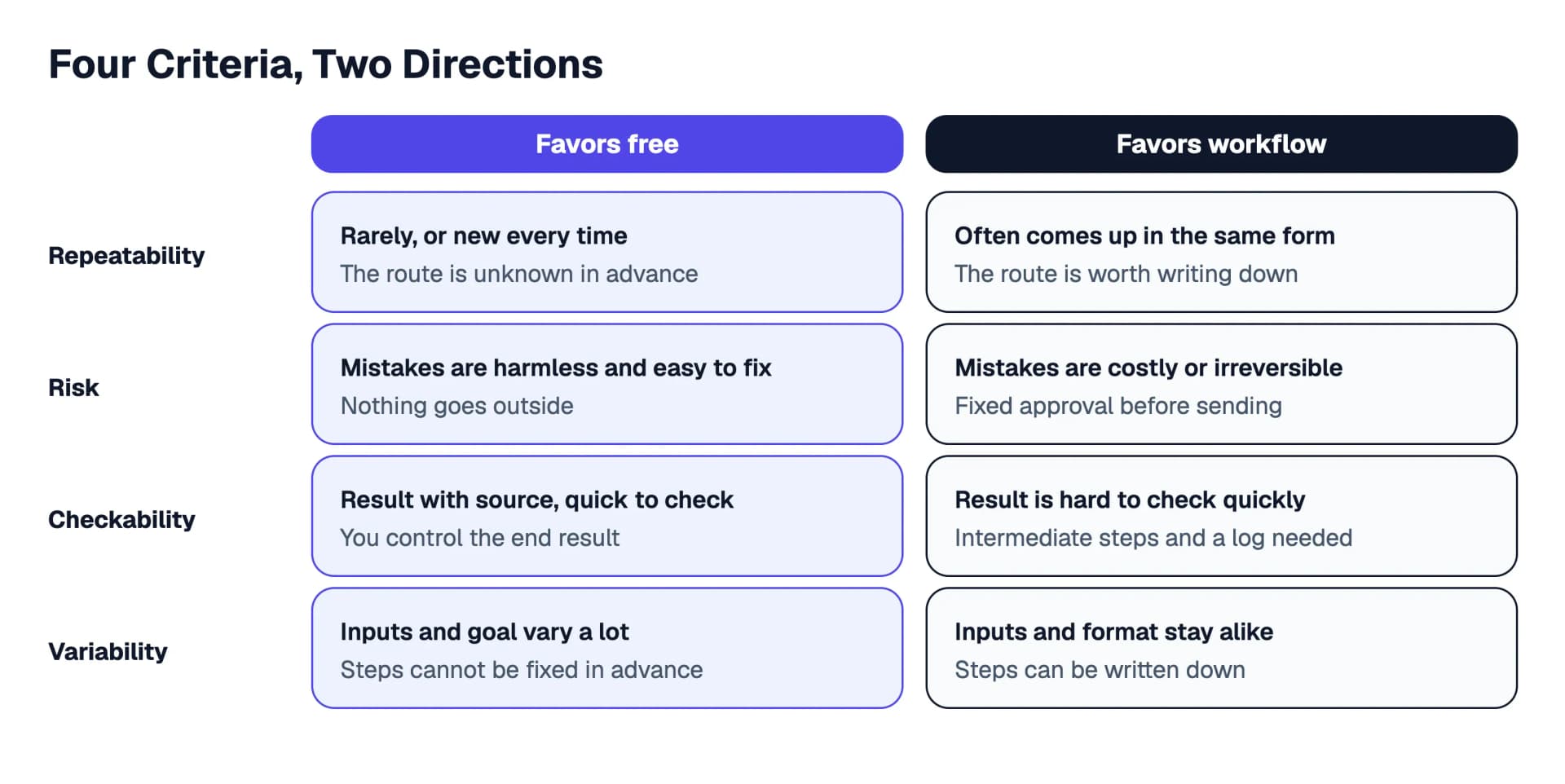 Comparison matrix with the four criteria repeatability, risk, checkability and variability: on the left what speaks for a free agent, on the right what speaks for a fixed workflow