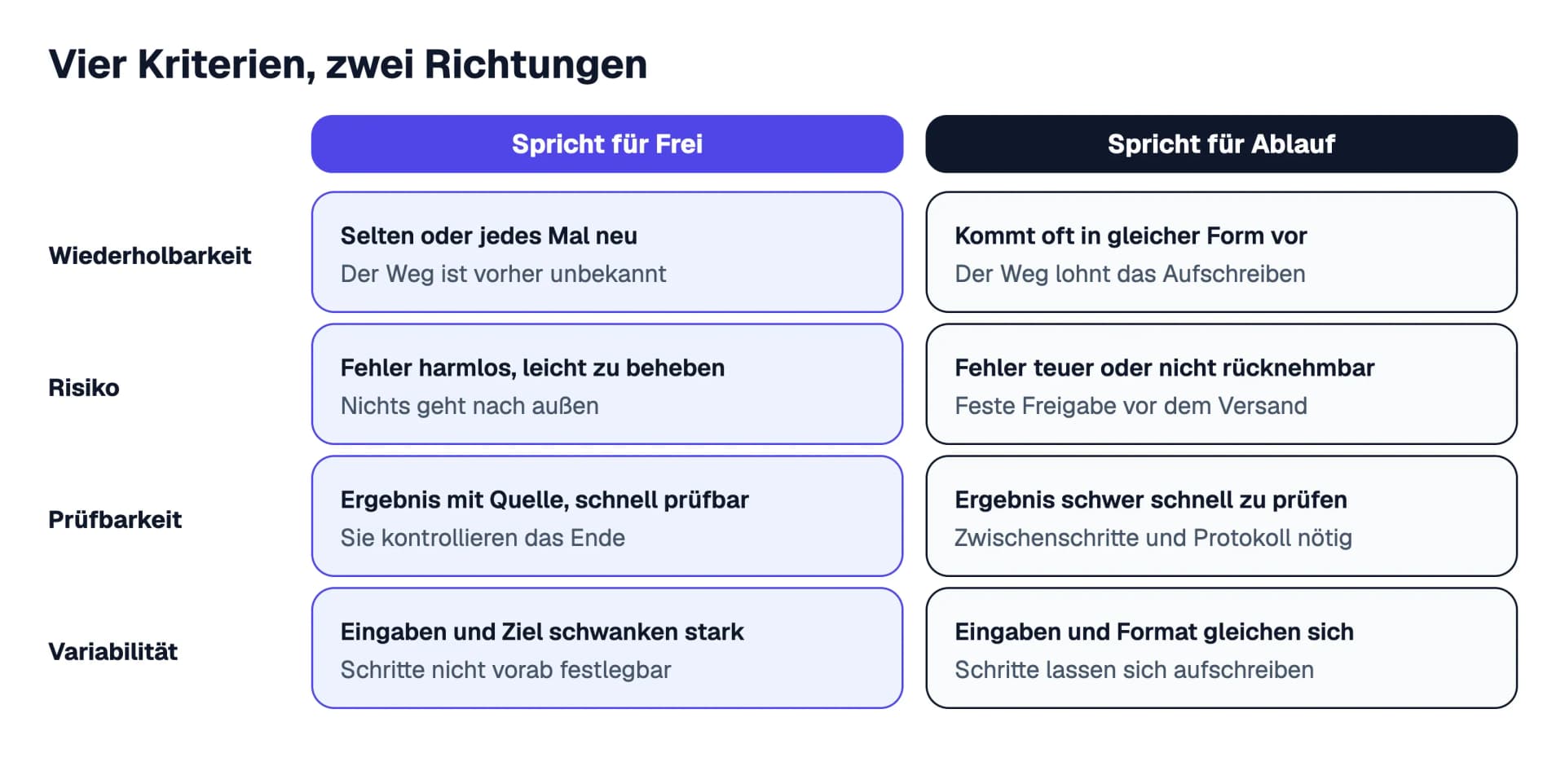 Vergleichsmatrix mit den vier Kriterien Wiederholbarkeit, Risiko, Prüfbarkeit und Variabilität: links, was für einen freien Agenten spricht, rechts, was für einen festen Ablauf spricht