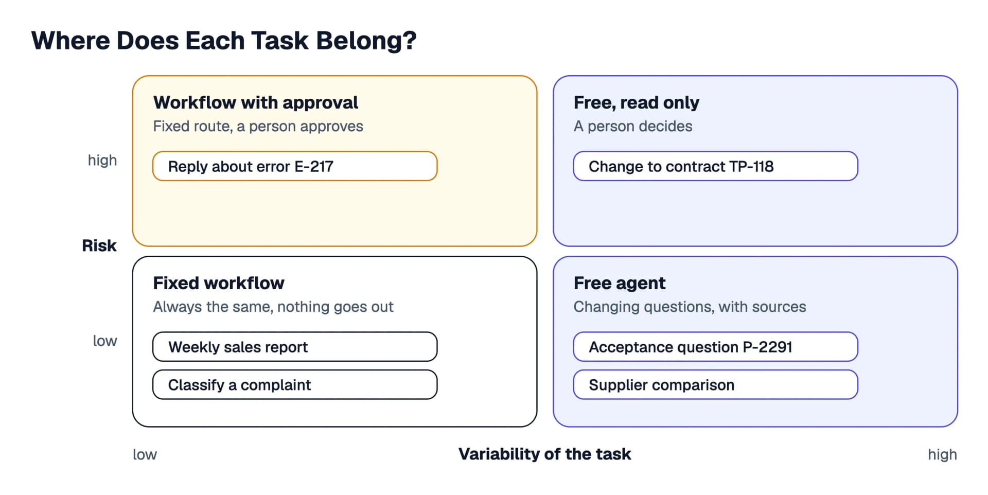 Matrix with variability of the task on the horizontal axis and risk on the vertical axis: weekly report and complaint at the bottom left as a fixed workflow, the reply about E-217 at the top left as a workflow with approval, acceptance question and supplier comparison at the bottom right as a free agent, the change to framework contract TP-118 at the top right as a free agent, read only