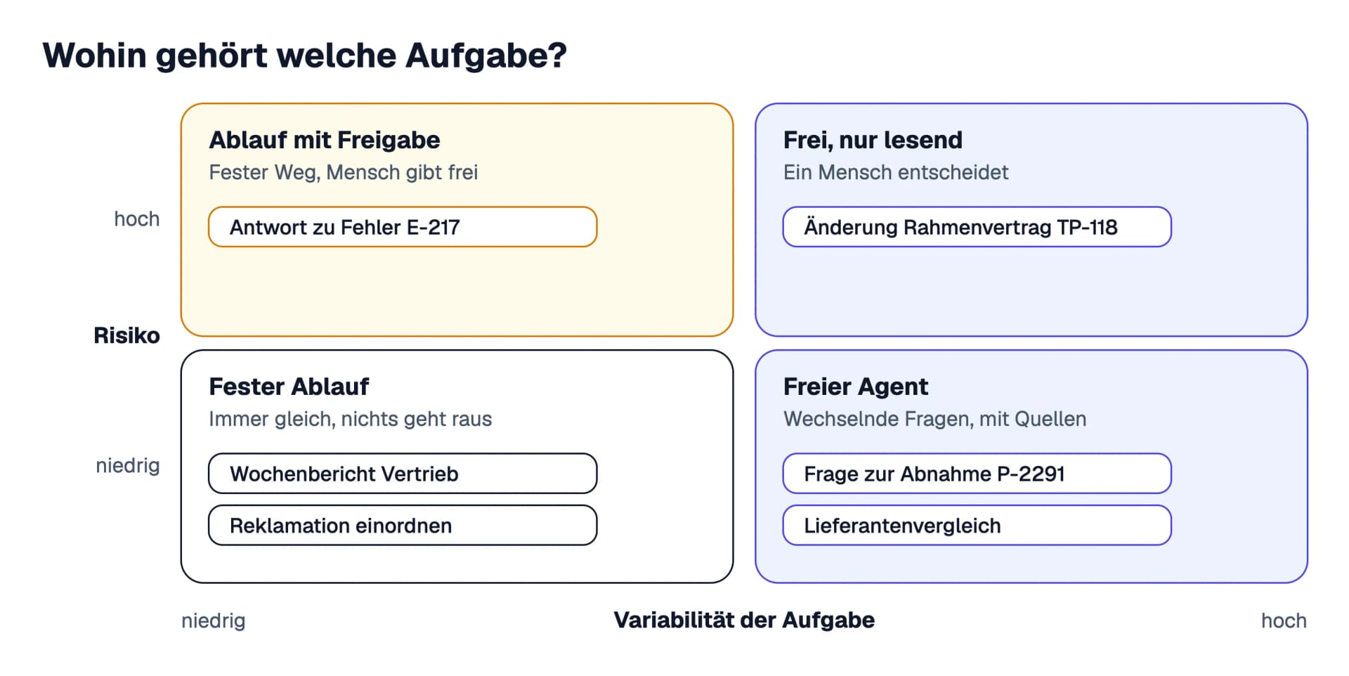 Matrix mit Variabilität der Aufgabe waagerecht und Risiko senkrecht: Wochenbericht und Reklamation unten links als fester Ablauf, die Antwort zu E-217 oben links als Ablauf mit Freigabe, Abnahmefrage und Lieferantenvergleich unten rechts als freier Agent, die Änderung am Rahmenvertrag TP-118 oben rechts als freier Agent, nur lesend