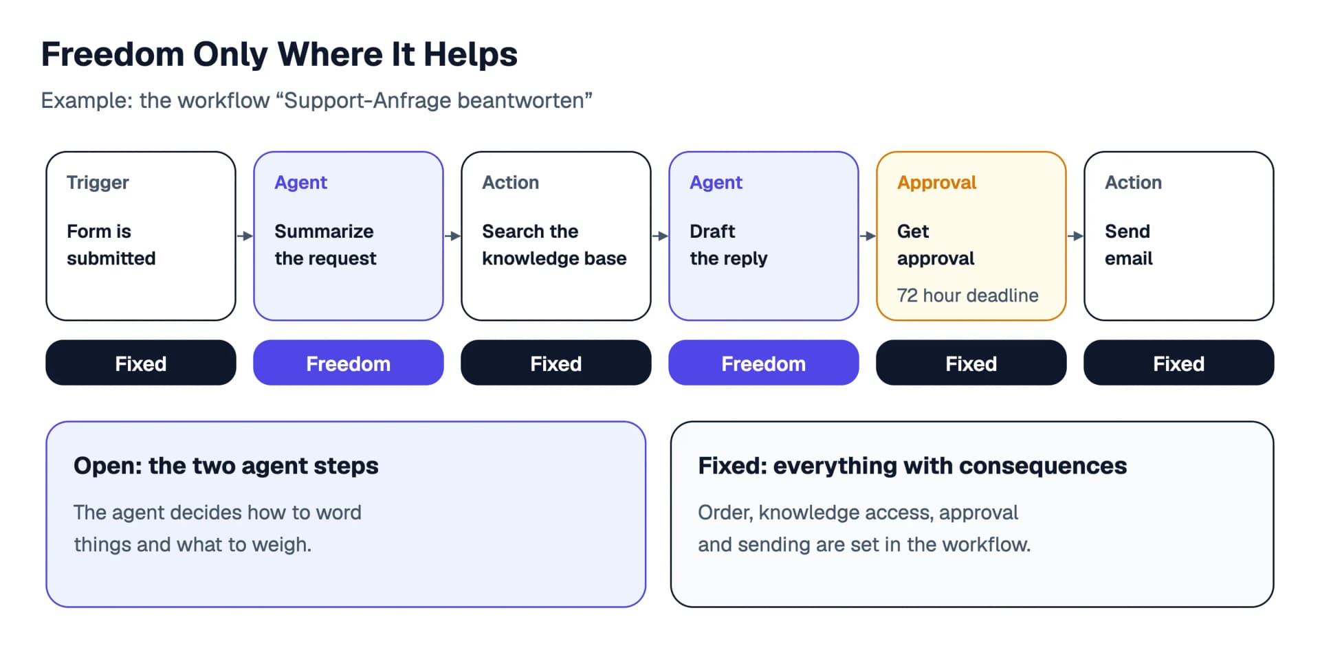 The workflow “Support-Anfrage beantworten” as a diagram: a form as the trigger, then an agent summarizes, an action searches the knowledge base, an agent drafts the reply, approval, send email. The two agent steps have freedom, while the order, the approval and the send are fixed