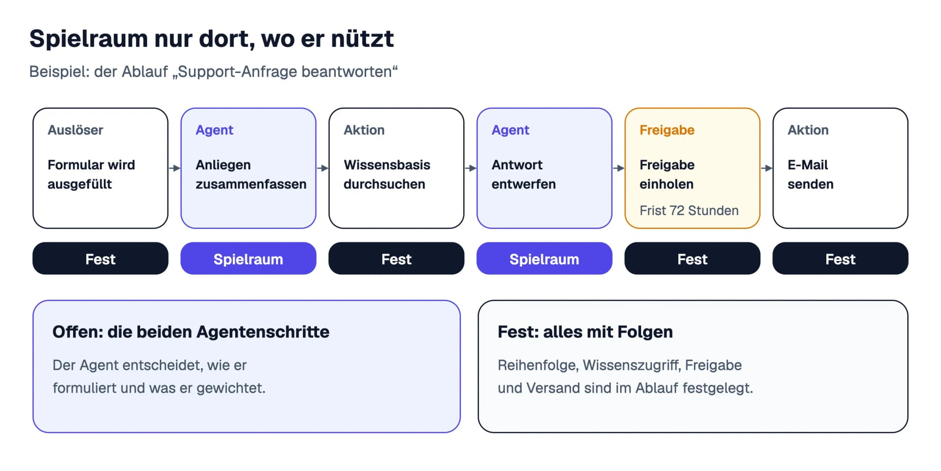 Der Ablauf „Support-Anfrage beantworten“ als Schema: Formular als Auslöser, dann Agent fasst zusammen, Aktion durchsucht die Wissensbasis, Agent entwirft die Antwort, Freigabe, E-Mail senden. Die beiden Agentenschritte haben Spielraum, Reihenfolge, Freigabe und Versand sind fest