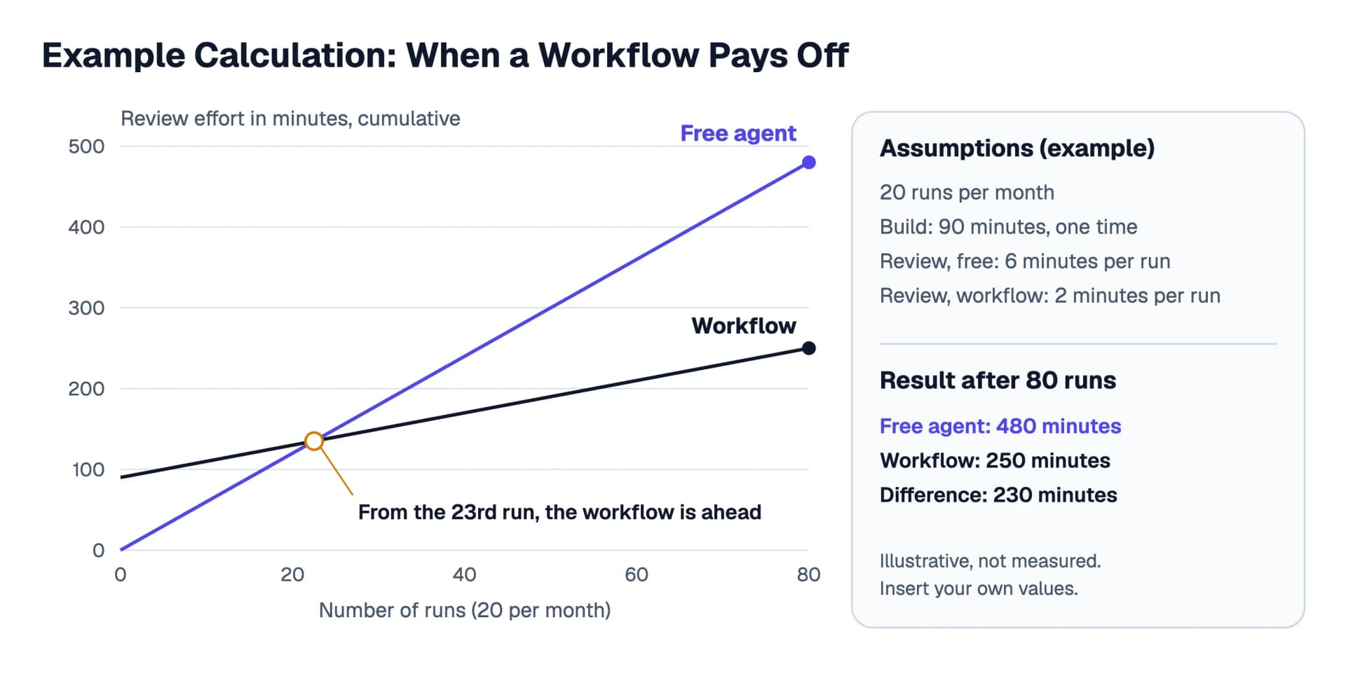 Line chart of a worked example: effort in minutes over the number of runs. The free agent rises from 0 to 480 minutes after 80 runs, the workflow starts at 90 minutes of build time and rises to 250 minutes. The lines cross at the 23rd run
