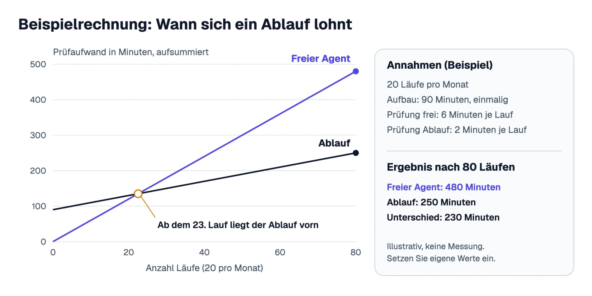 Liniendiagramm einer Beispielrechnung: Aufwand in Minuten über der Anzahl der Läufe. Der freie Agent steigt von 0 auf 480 Minuten nach 80 Läufen, der Ablauf beginnt bei 90 Minuten Aufbau und steigt auf 250 Minuten. Die Linien kreuzen sich beim 23. Lauf