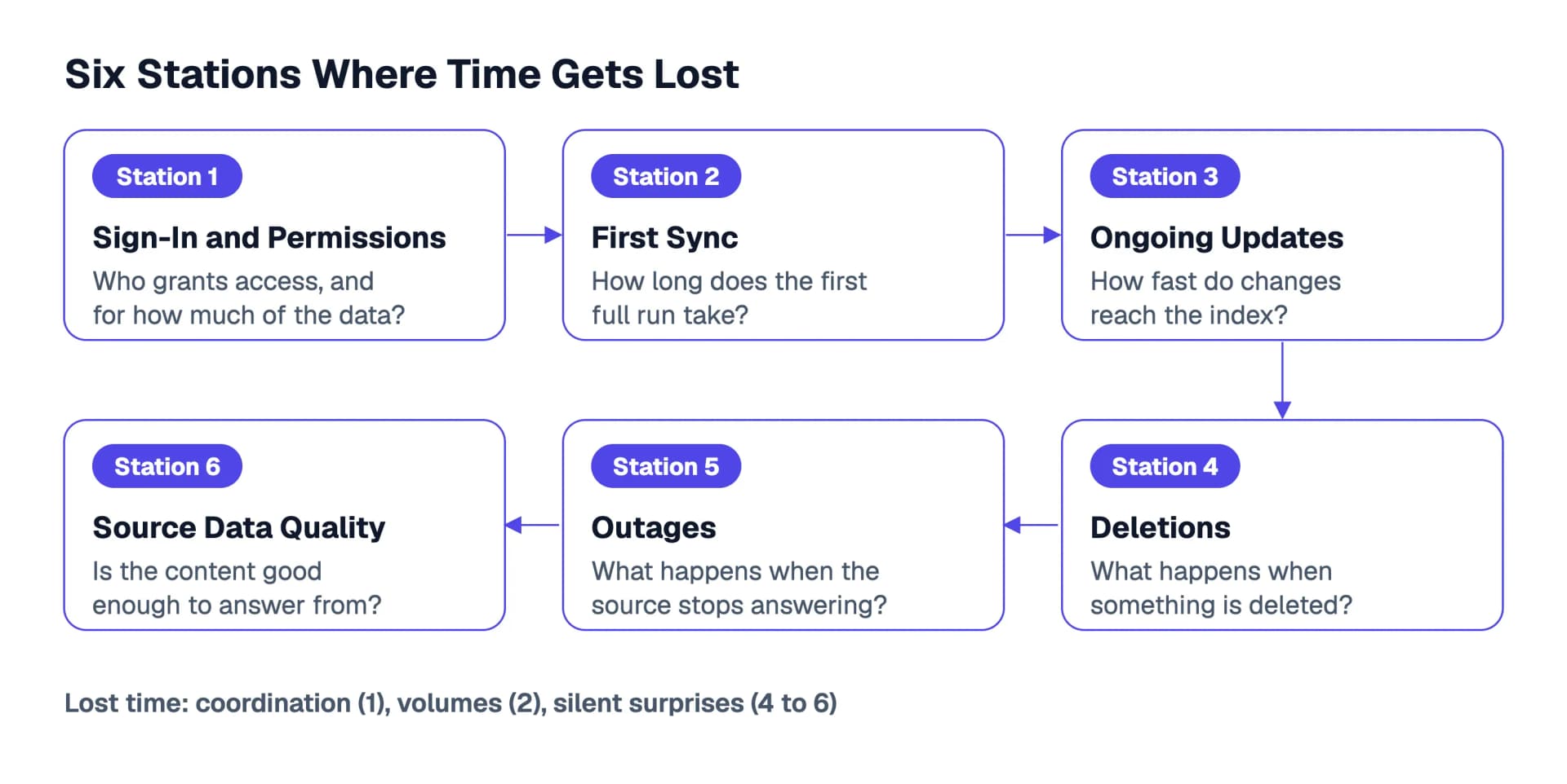 The six stations of an integration, from sign-in through the first sync, ongoing updates, deletions and outages to source data quality, each with the question that has to be settled there