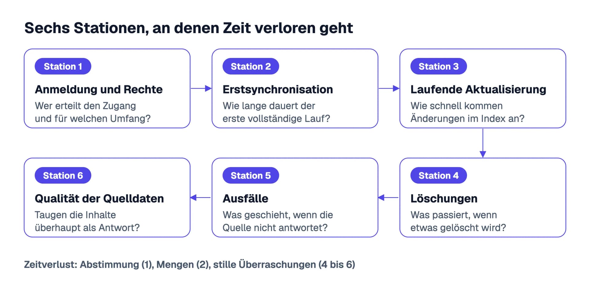 Die sechs Stationen einer Anbindung von der Anmeldung über Erstsynchronisation, laufende Aktualisierung, Löschungen und Ausfälle bis zur Qualität der Quelldaten, jeweils mit der Frage, die dort geklärt werden muss