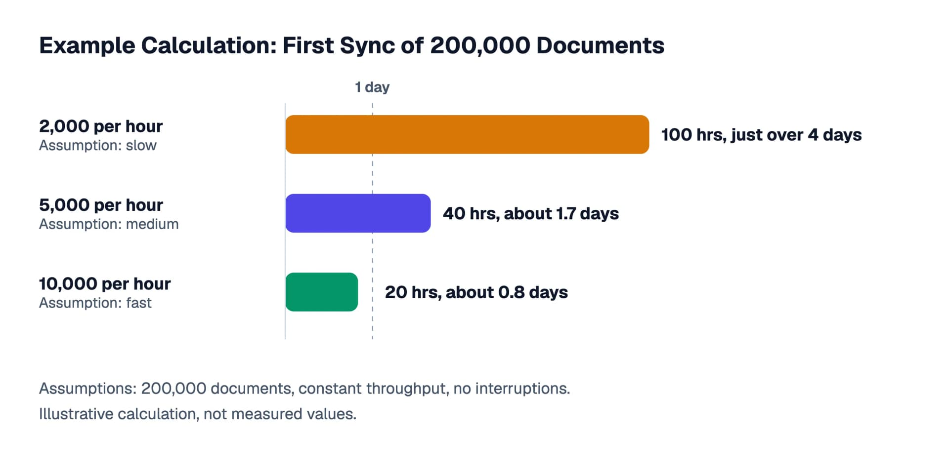 Example calculation for the first sync of 200,000 documents: at 2,000, 5,000 and 10,000 documents per hour the first run takes 100, 40 or 20 hours, shown as bars against a reference line at one day