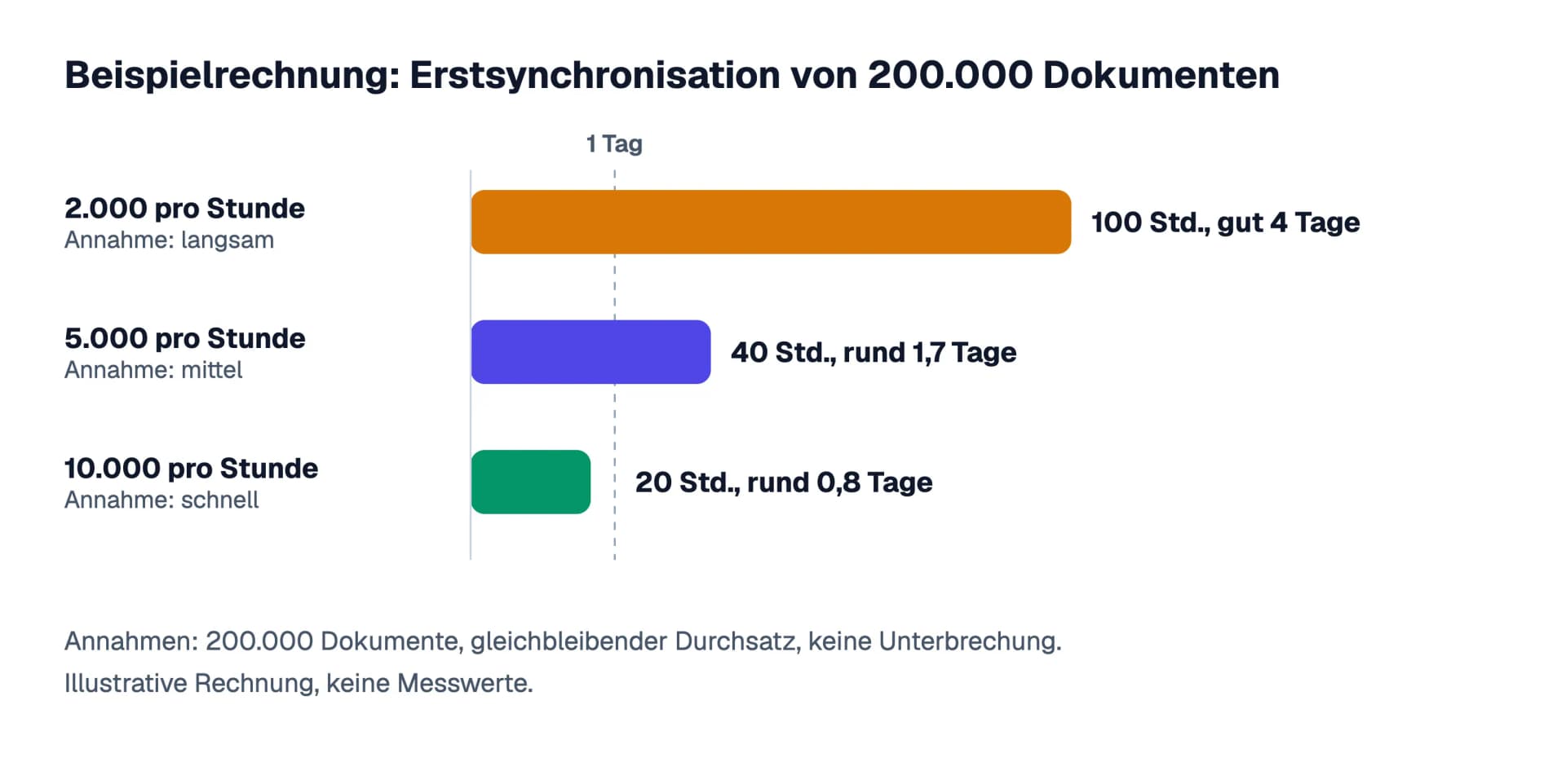 Beispielrechnung zur Erstsynchronisation von 200.000 Dokumenten: bei 2.000, 5.000 und 10.000 Dokumenten pro Stunde dauert der erste Lauf 100, 40 oder 20 Stunden, jeweils als Balken im Vergleich zu einem Tag