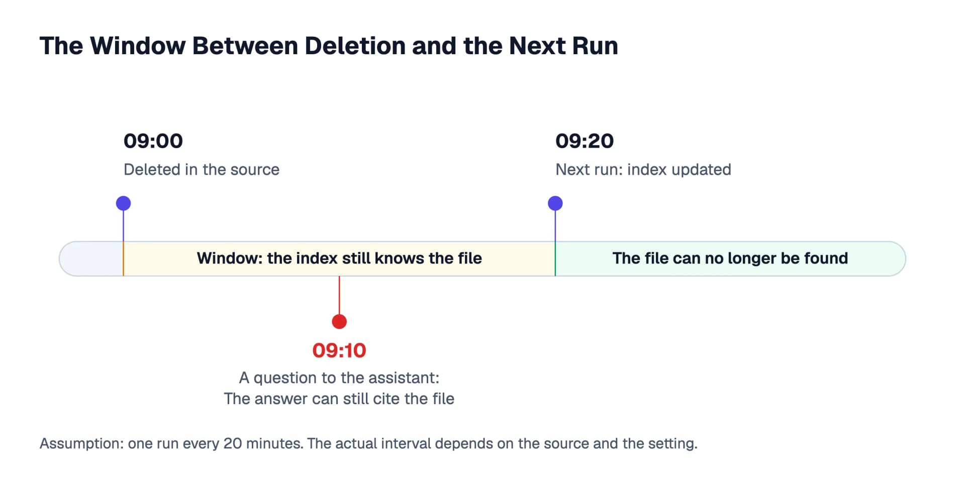 Timeline for an example with an assumed 20 minutes between two runs: at 09:00 a file is deleted in the source, at 09:10 an answer can still cite it, and at 09:20 the run updates the index