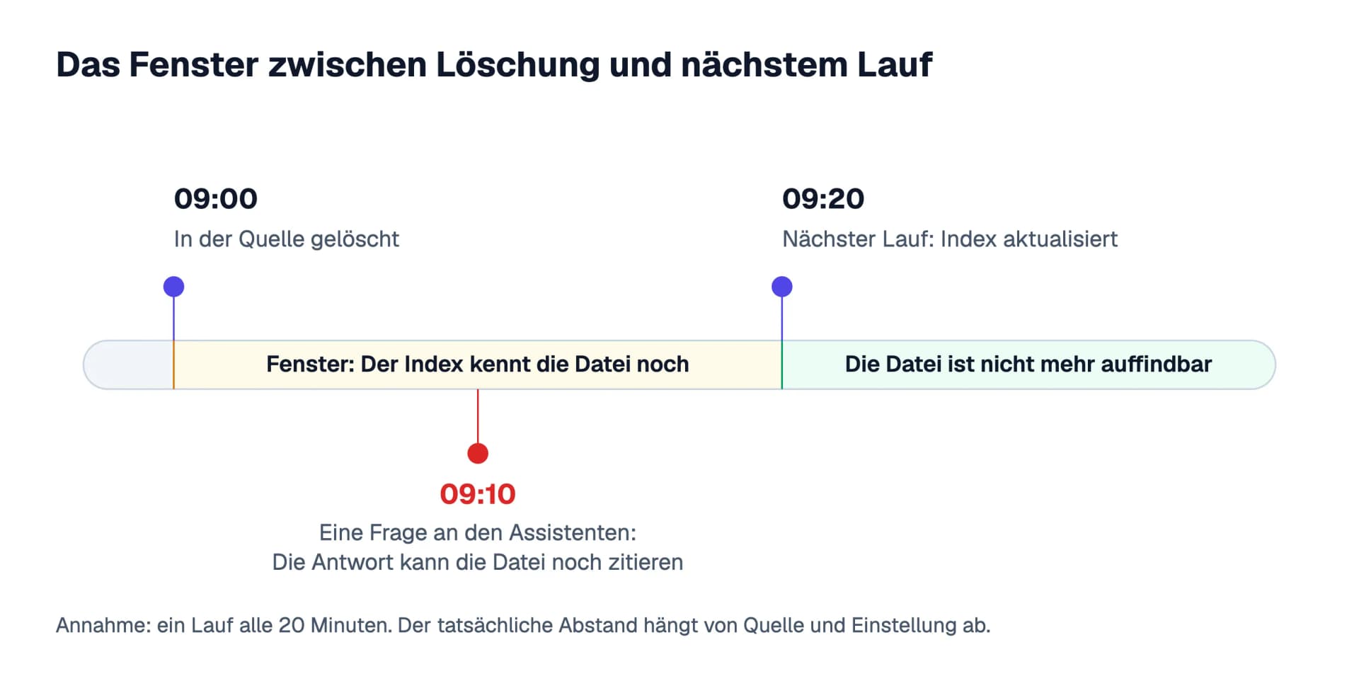 Zeitachse zu einem Beispiel mit angenommenen 20 Minuten Abstand zwischen zwei Läufen: Um 09:00 wird eine Datei in der Quelle gelöscht, um 09:10 kann eine Antwort sie noch zitieren, um 09:20 aktualisiert der Lauf den Index