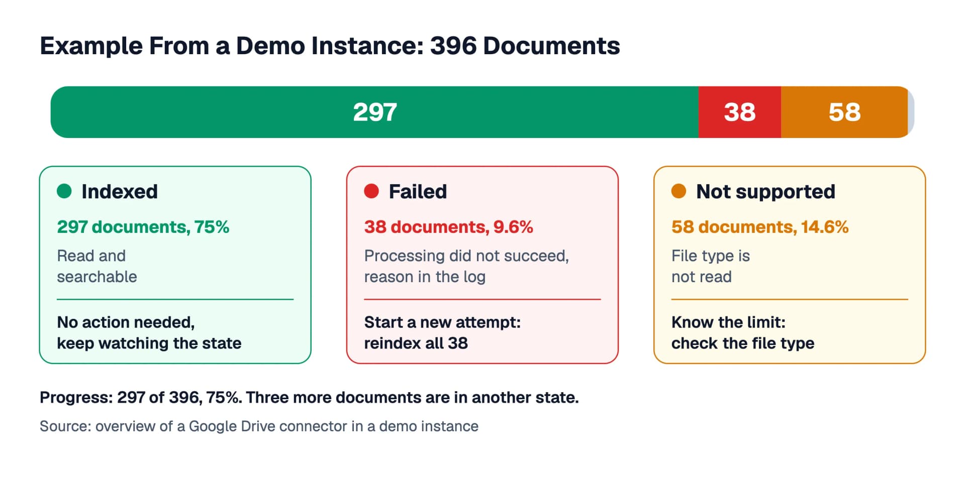 Example from a demo instance: of 396 documents, 297 are indexed, 38 have failed and 58 are not supported, three more are in another state, together with the possible next steps for each