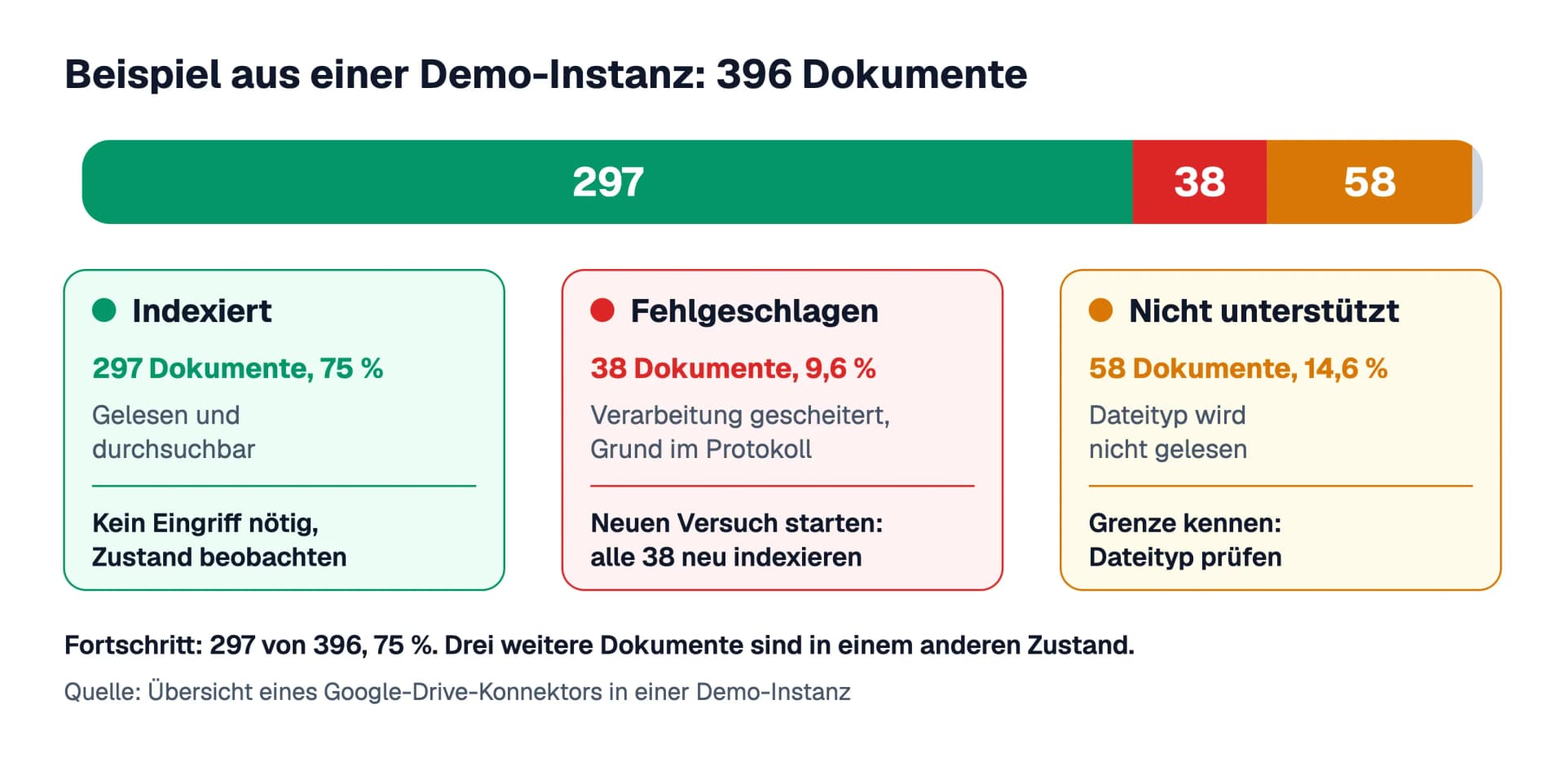 Beispiel aus einer Demo-Instanz: Von 396 Dokumenten sind 297 indexiert, 38 fehlgeschlagen und 58 nicht unterstützt, drei weitere befinden sich in einem anderen Zustand, dazu die jeweils möglichen nächsten Schritte