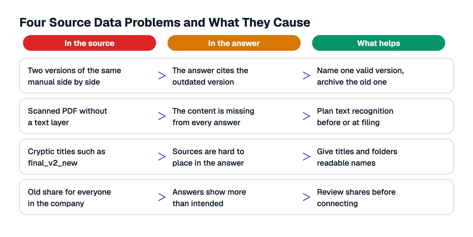 Four problems in source data, their consequence in the answer and what helps in each case: two versions of the same manual, a scan without a text layer, cryptic titles and old shares for everyone in the company
