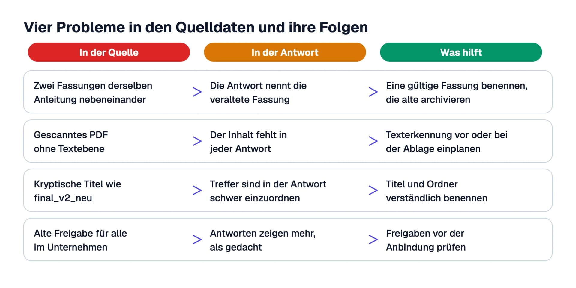 Vier Probleme in den Quelldaten, ihre Folge in der Antwort und was jeweils hilft: zwei Fassungen derselben Anleitung, Scan ohne Textebene, kryptische Titel und alte Freigaben für alle im Unternehmen