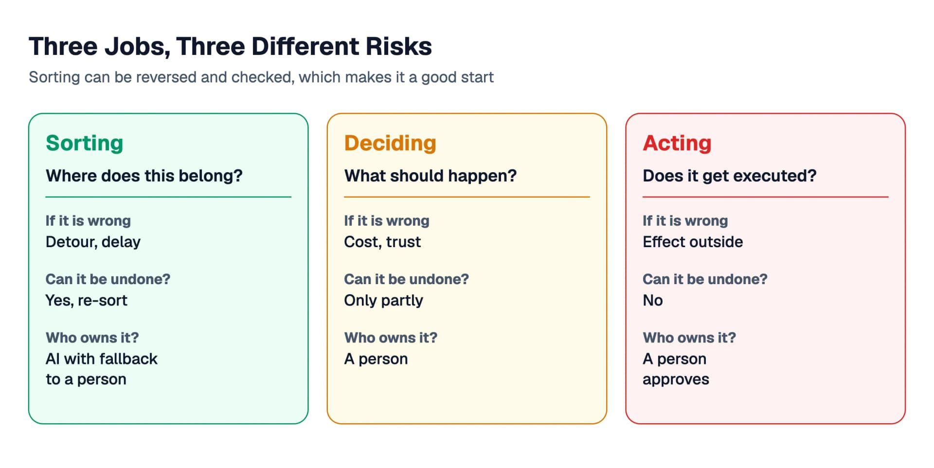 Three jobs in the inbox side by side: sorting can be reversed and sits with the AI plus a fallback to a person, deciding stays with a human, and acting toward the outside only happens after an approval