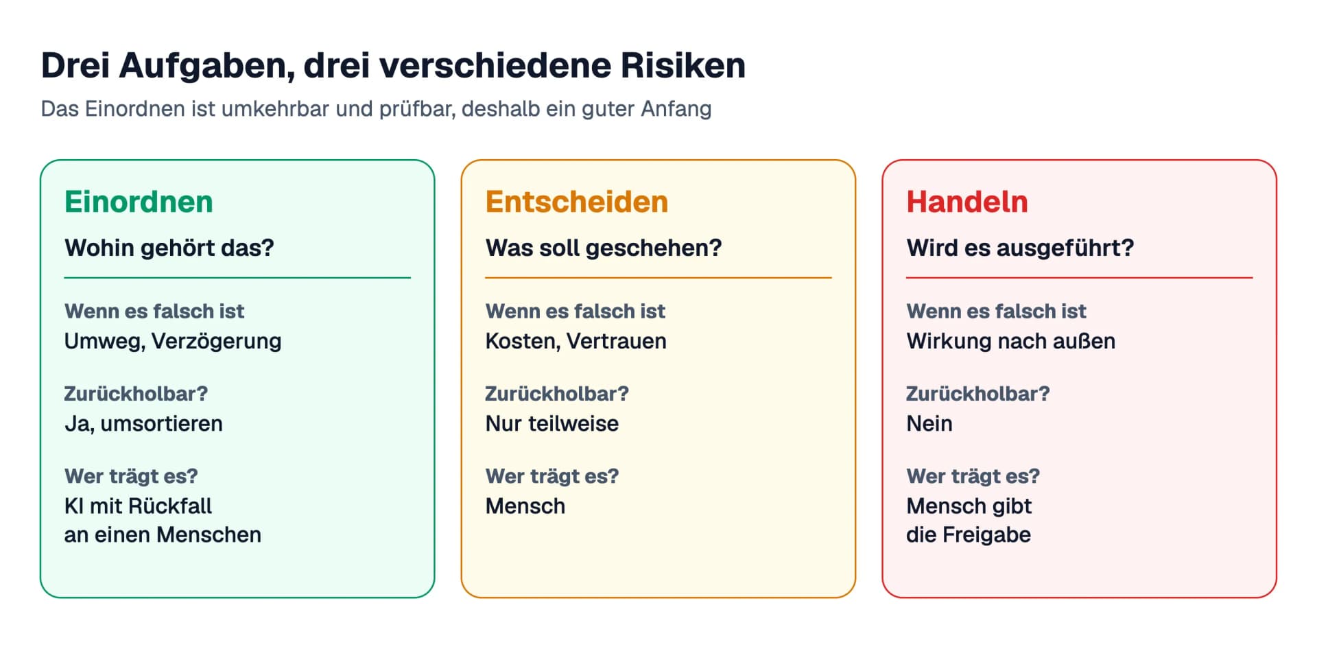 Drei Aufgaben im Eingangskorb nebeneinander: Einordnen ist umkehrbar und liegt bei der KI mit Rückfall an einen Menschen, Entscheiden trägt der Mensch, Handeln nach außen geht erst nach einer Freigabe
