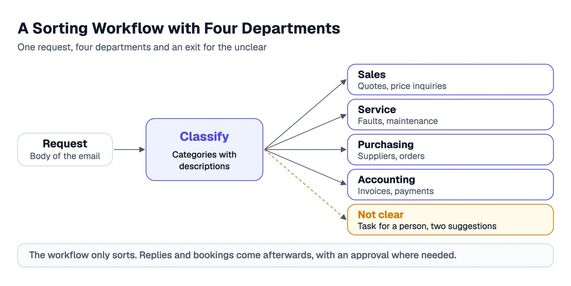 A sorting workflow as a diagram (example setup): a request enters the classify step and branches into four departments, sales, service, purchasing and accounting. If the assignment is not clear, a task goes to a person who sees two suggestions