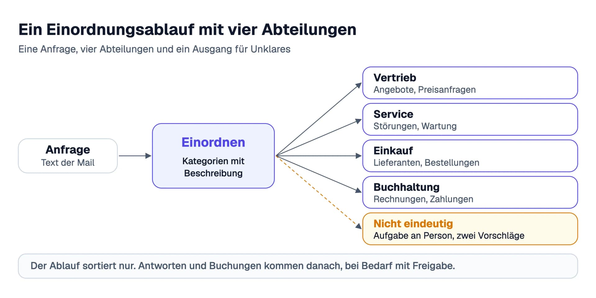 Ein Einordnungsablauf als Diagramm (Beispielaufbau): Eine Anfrage läuft in den Schritt Einordnen und verzweigt in vier Abteilungen, Vertrieb, Service, Einkauf und Buchhaltung. Ist die Zuordnung nicht eindeutig, geht eine Aufgabe an eine Person, die zwei Vorschläge sieht