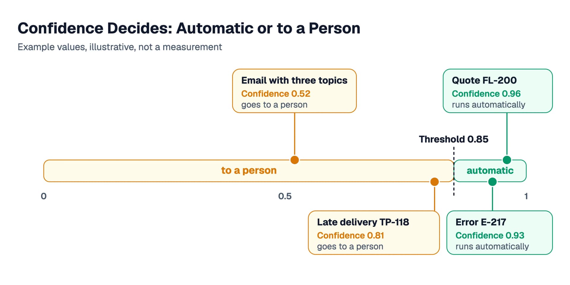 A confidence scale from 0 to 1 with an example threshold of 0.85: the requests about the FL-200 quote (0.96) and the error E-217 (0.93) are above it and are routed automatically. The request about the TP-118 delivery delay (0.81) and the email with three topics (0.52) are below it and go to a person. The values are illustrative.