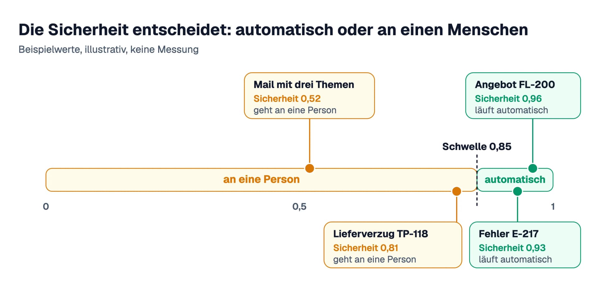 Eine Skala der Sicherheit von 0 bis 1 mit der Beispielschwelle 0,85: Die Anfragen zum Angebot FL-200 (0,96) und zum Fehler E-217 (0,93) liegen darüber und werden automatisch zugeordnet. Die Anfrage zum Lieferverzug TP-118 (0,81) und die Mail mit drei Themen (0,52) liegen darunter und gehen an eine Person. Die Werte sind illustrativ.