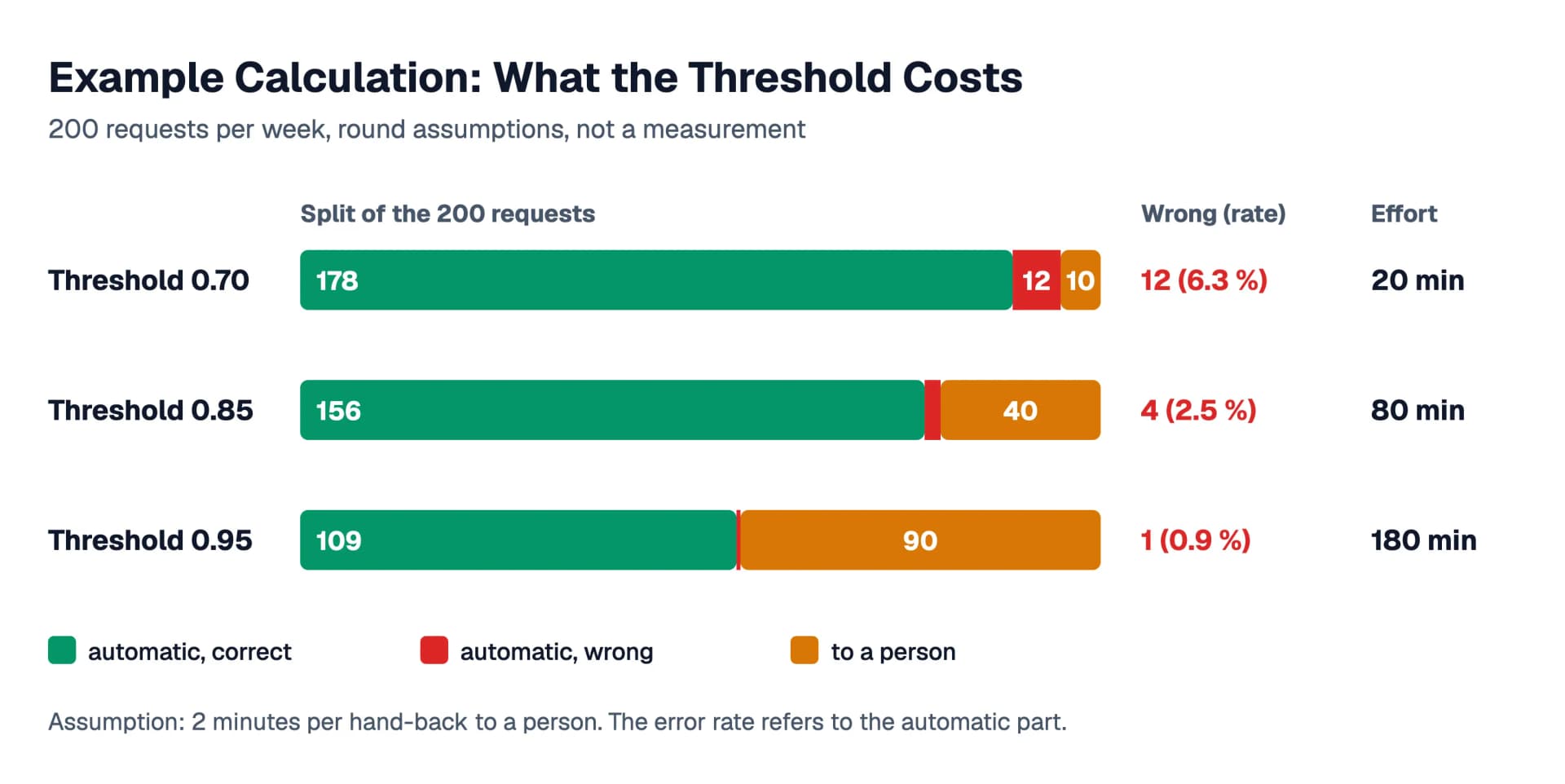 Example calculation for the threshold as a bar chart for three threshold values: at 0.70, 190 of 200 requests are routed automatically and 12 of them wrongly, at 0.85 it is 160 automatic and 4 wrong, at 0.95 it is 110 automatic and 1 wrong. The numbers are assumptions, not a measurement.