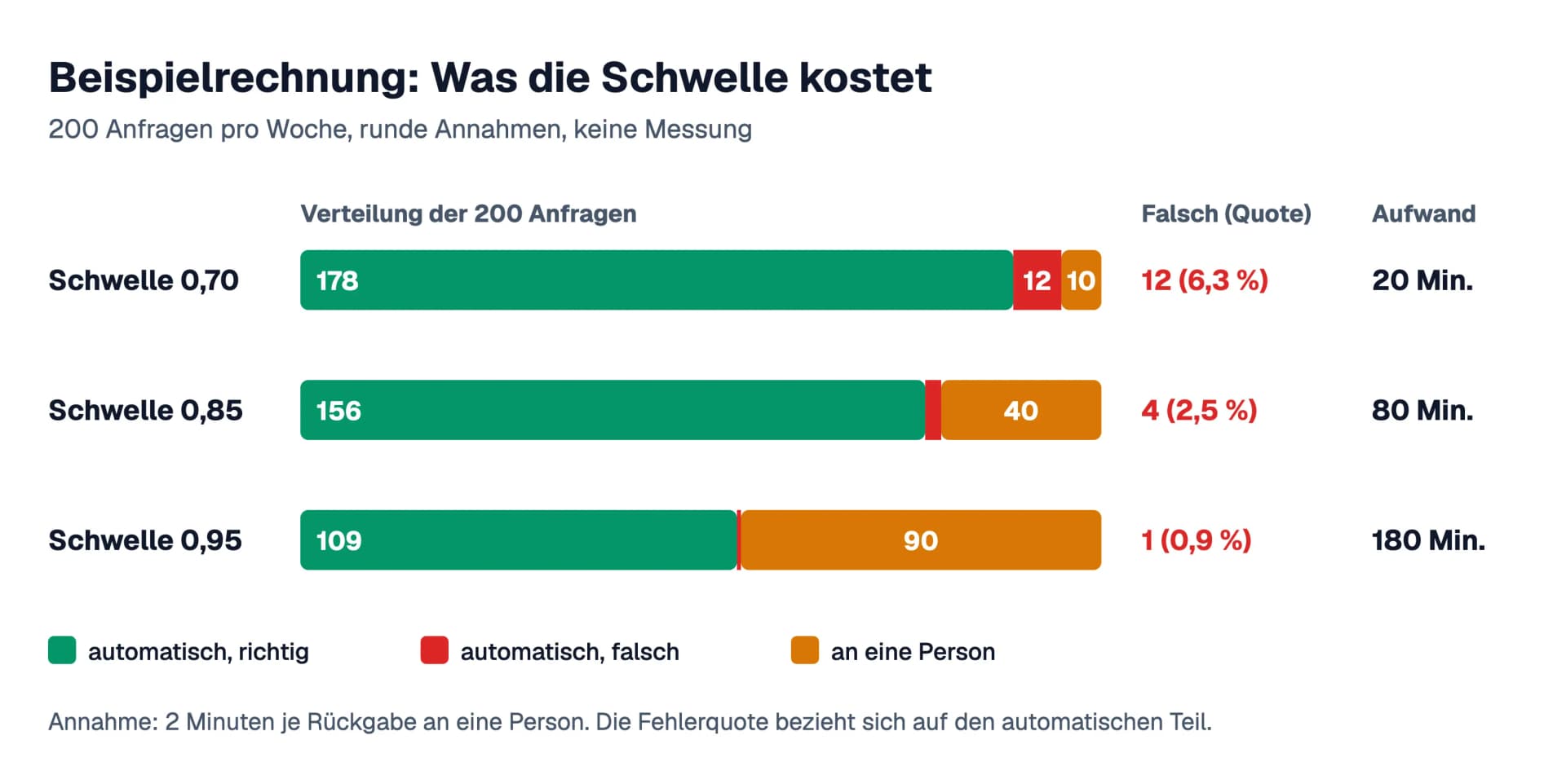 Beispielrechnung zur Schwelle als Balkendiagramm für drei Schwellenwerte: Bei 0,70 werden 190 von 200 Anfragen automatisch zugeordnet und 12 davon falsch, bei 0,85 sind es 160 automatisch und 4 falsch, bei 0,95 sind es 110 automatisch und 1 falsch. Die Zahlen sind Annahmen und keine Messung.