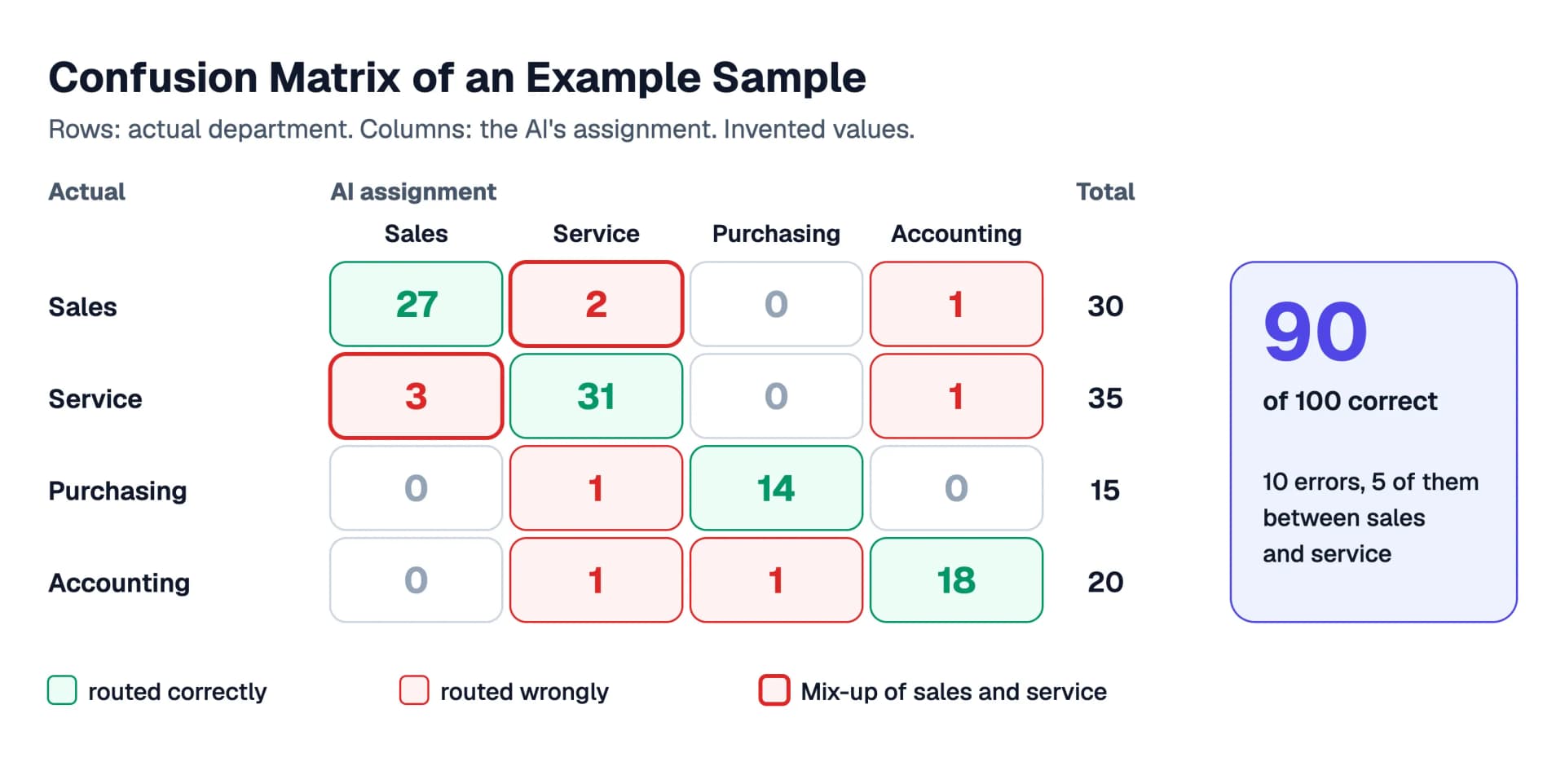 Confusion matrix for an example sample of 100 requests: the rows show the actual department, the columns the AI's assignment. 27 of 30 requests for sales, 31 of 35 for service, 14 of 15 for purchasing and 18 of 20 for accounting were routed correctly, 90 of 100 in total. Half of the 10 errors are mix-ups between sales and service. The values are illustrative.