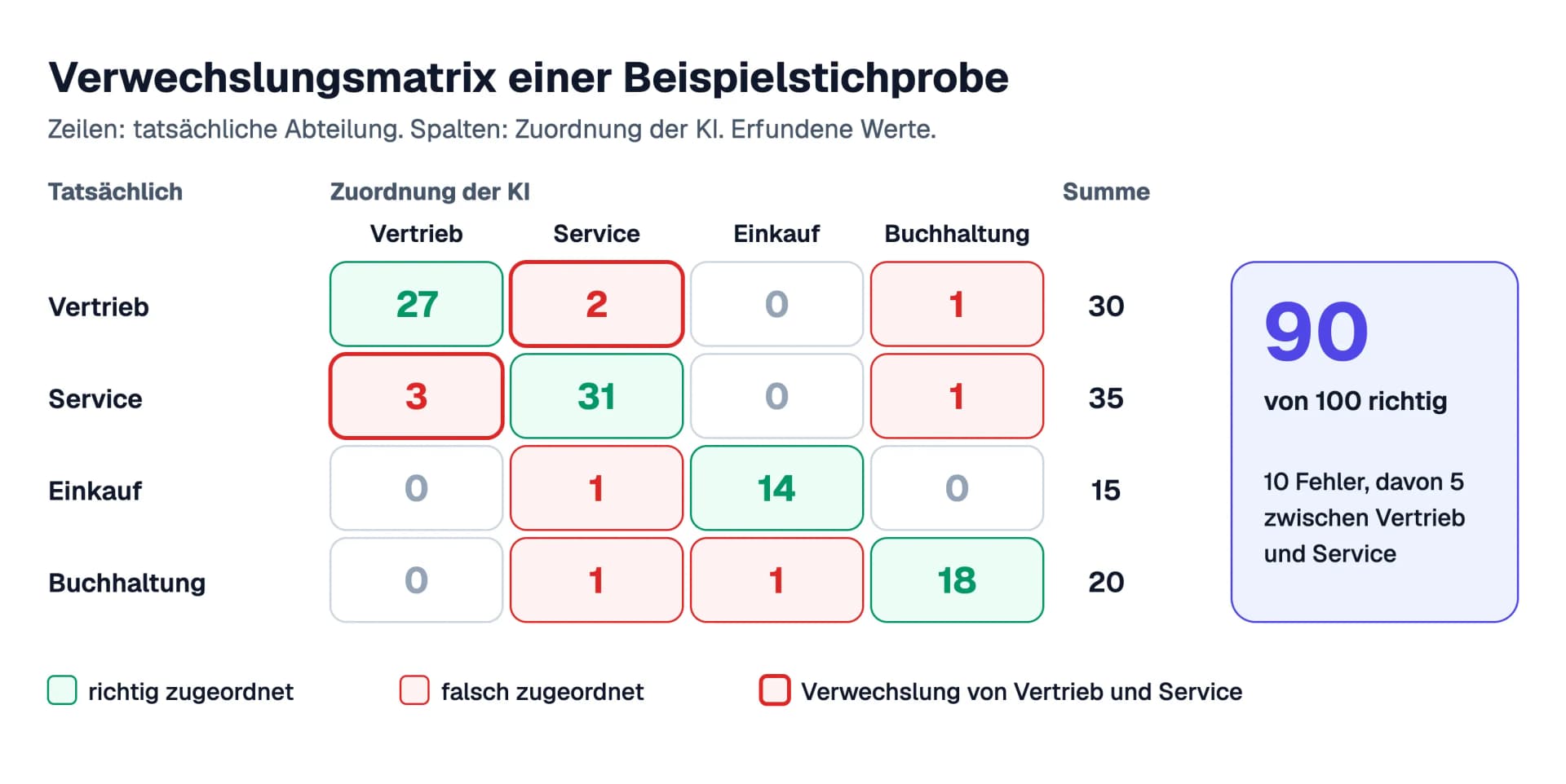 Verwechslungsmatrix für eine Beispielstichprobe von 100 Anfragen: In den Zeilen steht die tatsächliche Abteilung, in den Spalten die Zuordnung der KI. 27 von 30 Anfragen für den Vertrieb, 31 von 35 für den Service, 14 von 15 für den Einkauf und 18 von 20 für die Buchhaltung wurden richtig zugeordnet, insgesamt 90 von 100. Die Hälfte der 10 Fehler betrifft die Verwechslung von Vertrieb und Service. Die Werte sind illustrativ.