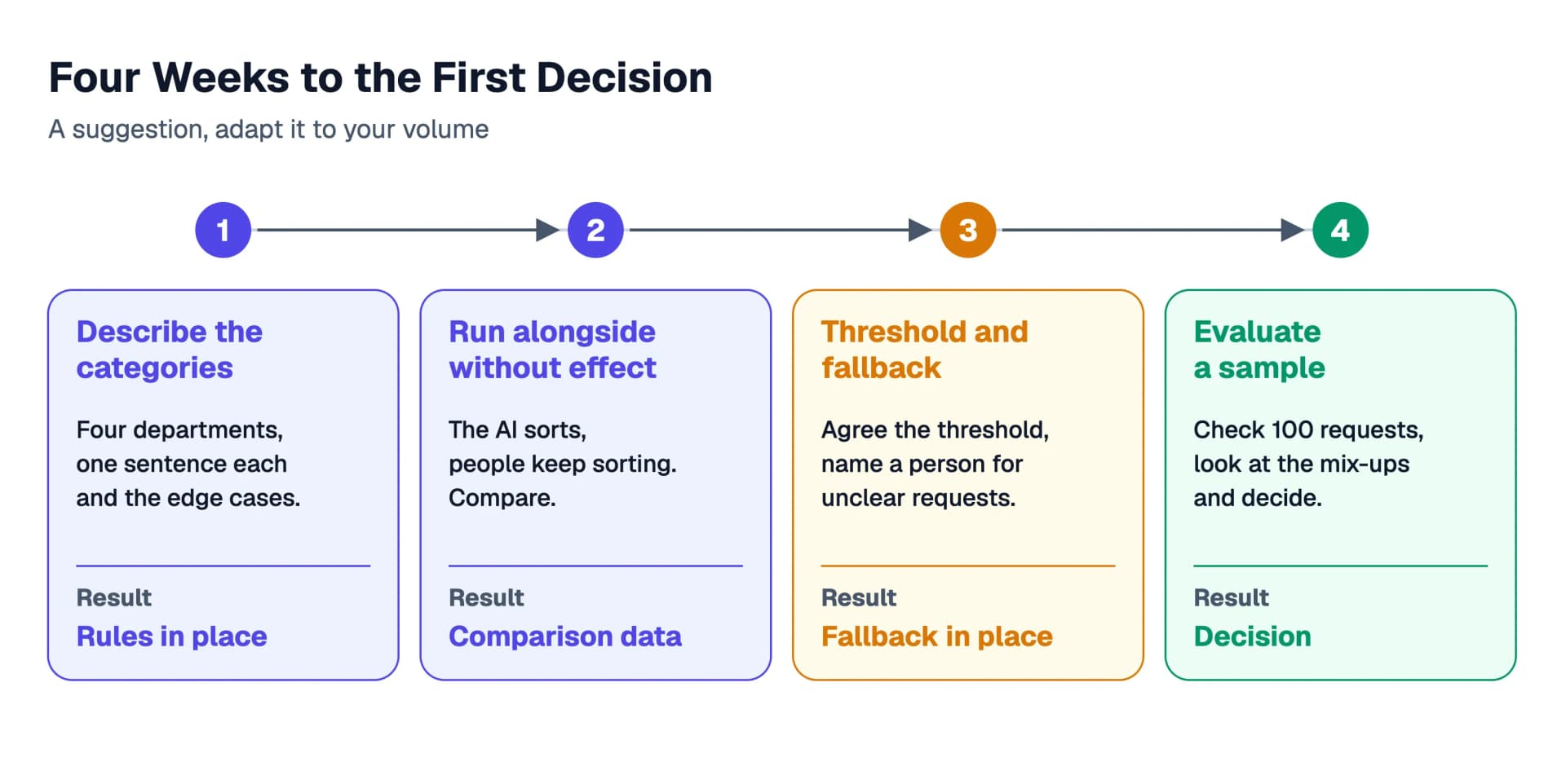 A suggestion for four weeks as a timeline: week 1 describe the categories and settle borderline cases, week 2 let the AI run alongside while people keep sorting, week 3 agree on the threshold and name the fallback person, week 4 evaluate a sample of 100 requests and decide