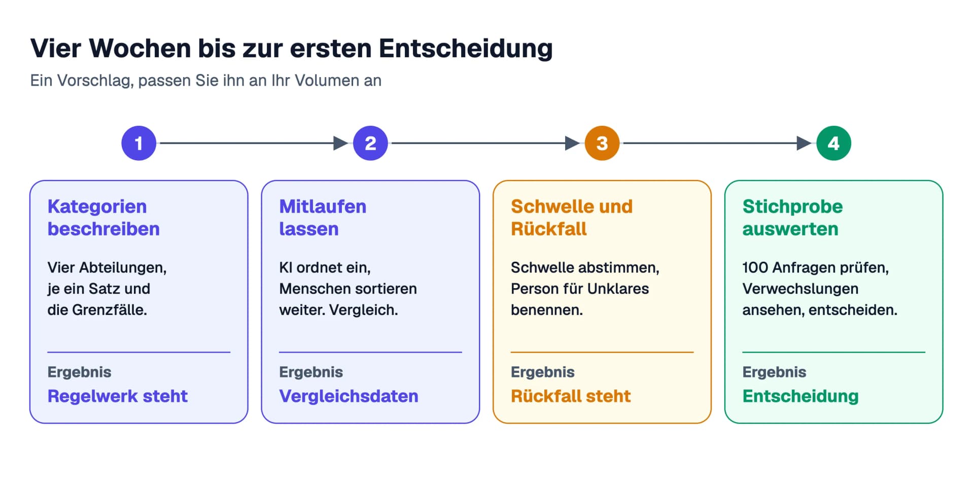 Ein Vorschlag für vier Wochen als Zeitachse: Woche 1 Kategorien beschreiben und Grenzfälle klären, Woche 2 die KI mitlaufen lassen, während Menschen weiter sortieren, Woche 3 die Vorsicht der Einordnung (Schwelle) abstimmen und die Rückfallperson benennen, Woche 4 Stichprobe von 100 Anfragen auswerten und entscheiden
