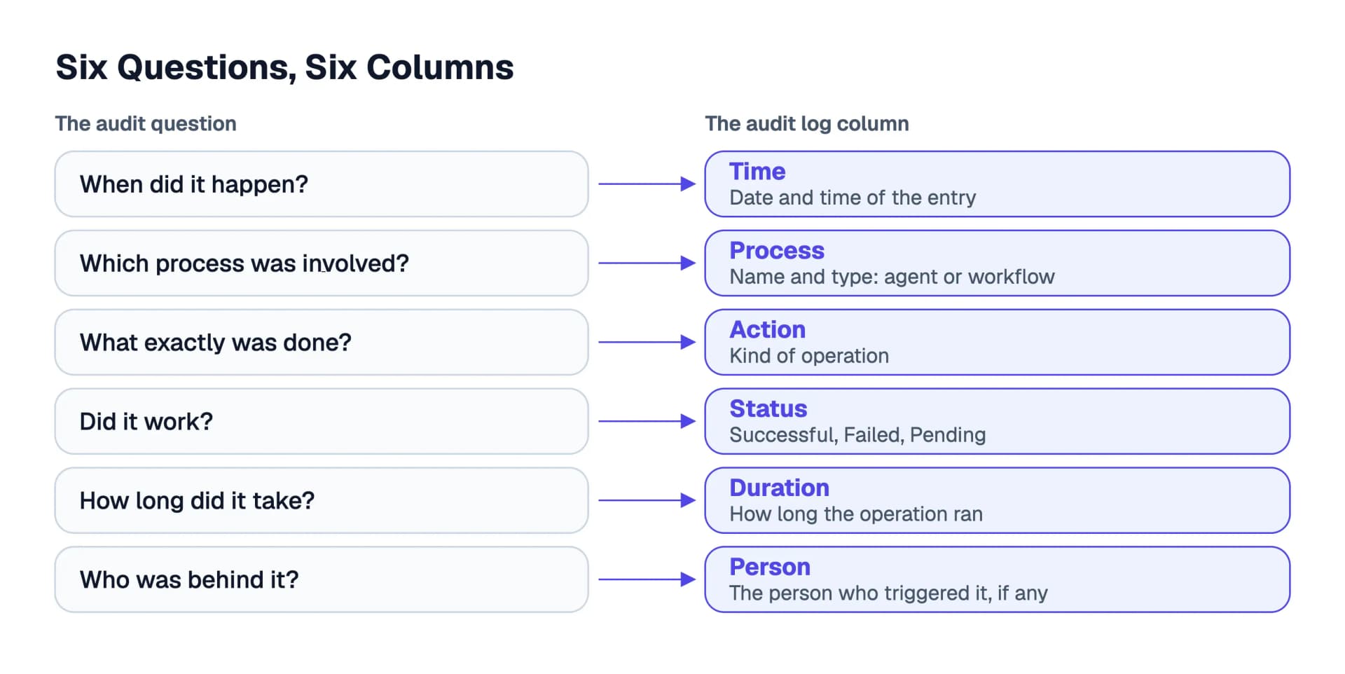 Six audit questions and the six columns of the audit log that answer them: Time, Process, Action, Status, Duration and Person