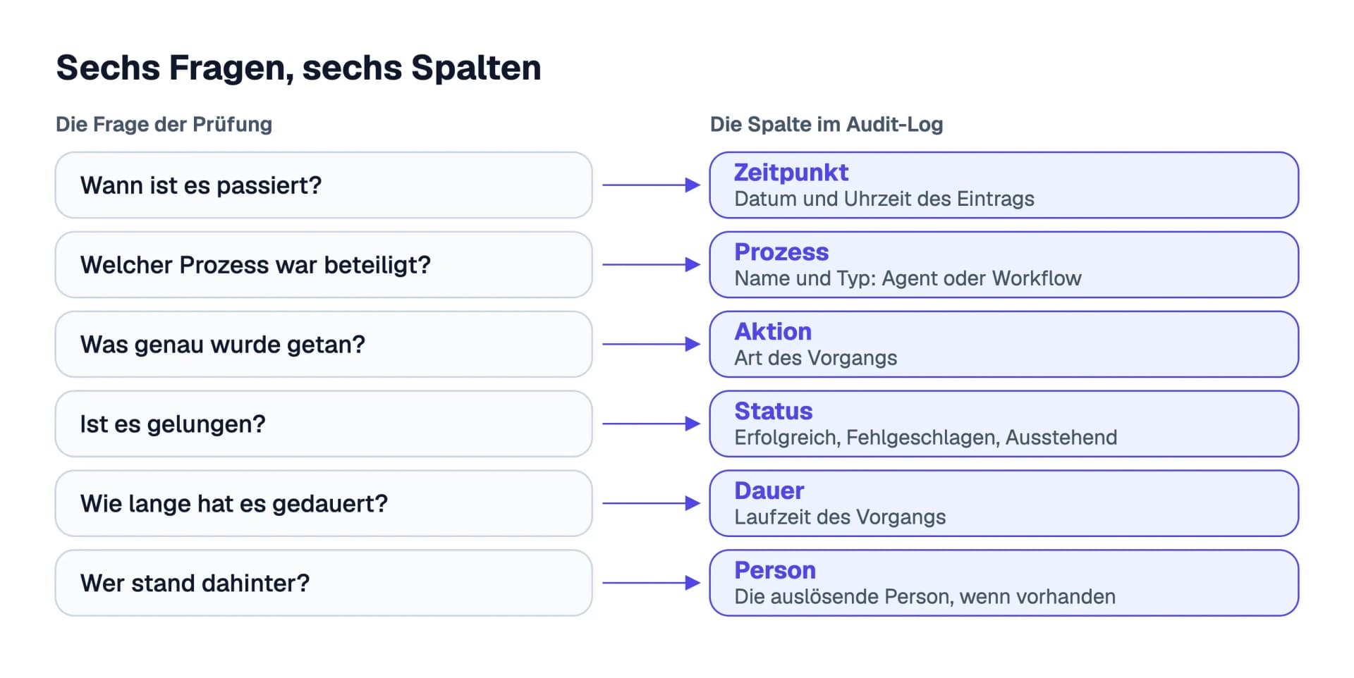 Sechs Fragen der Prüfung und die sechs Spalten des Audit-Logs, die sie beantworten: Zeitpunkt, Prozess, Aktion, Status, Dauer und Person