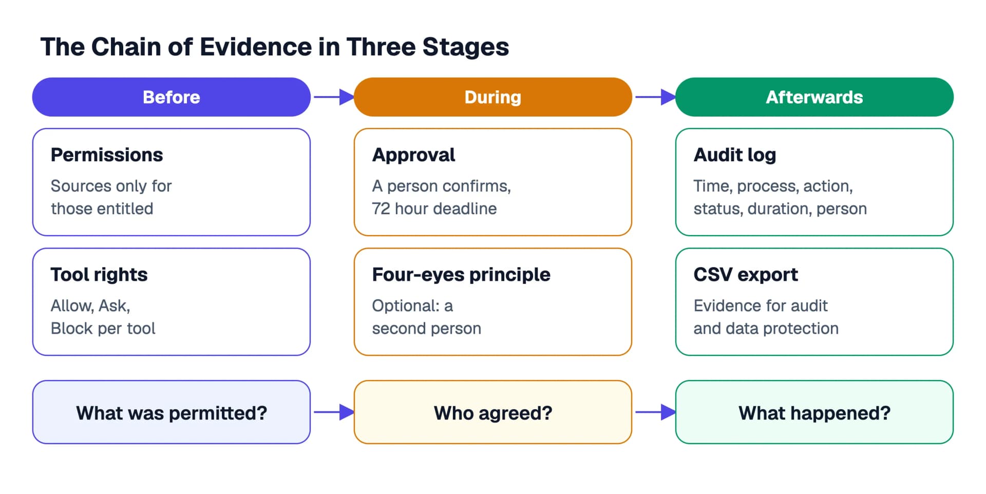 The chain of evidence in three stages: before, permissions and tool rights; during, approval and four-eyes principle; afterwards, audit log and CSV export, each with the question the stage answers