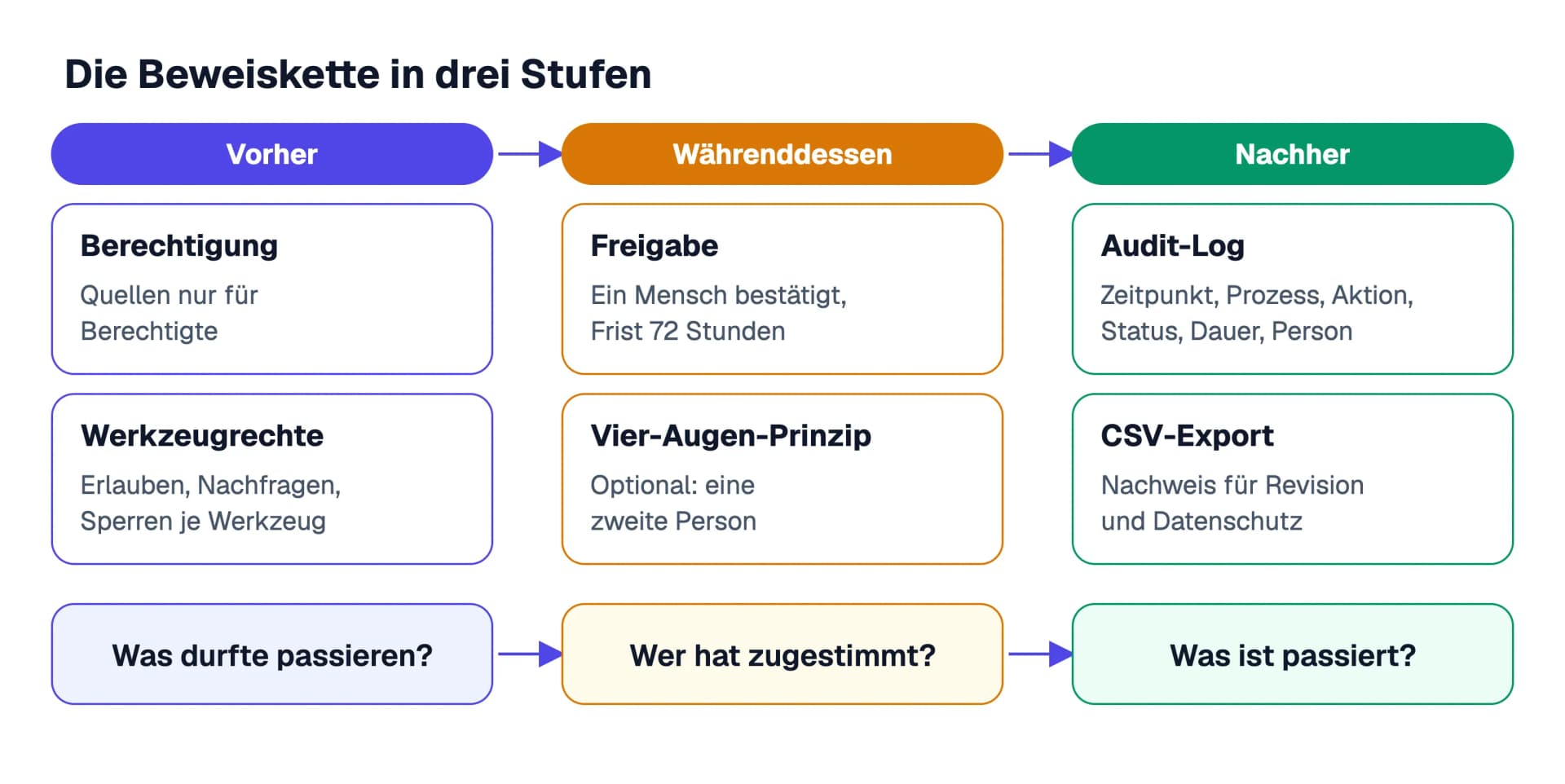 Die Beweiskette in drei Stufen: vorher Berechtigung und Werkzeugrechte, währenddessen Freigabe und Vier-Augen-Prinzip, nachher Audit-Log und CSV-Export, jeweils mit der Frage, die die Stufe beantwortet