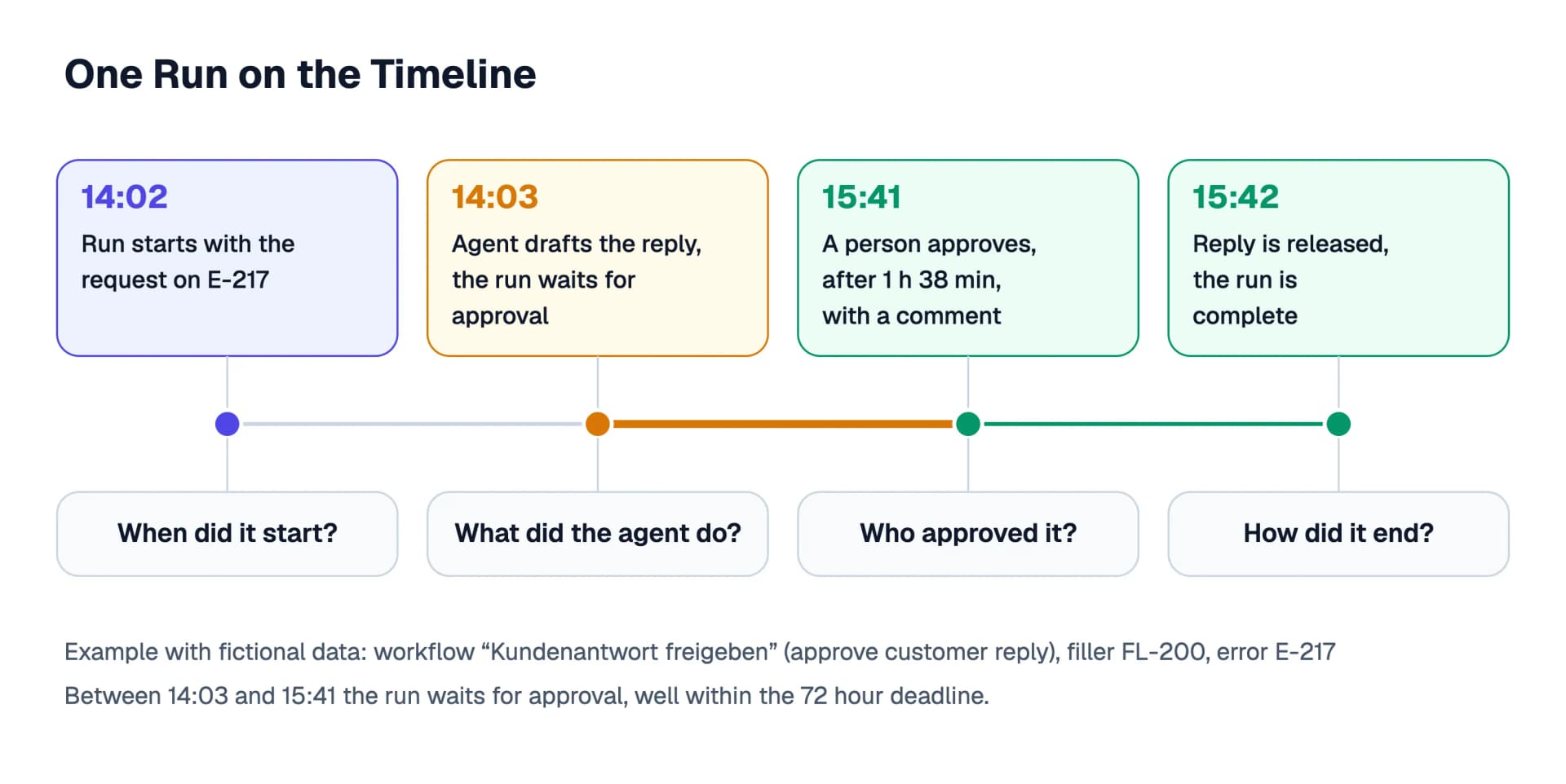 A fictional run on a timeline: at 14:02 the request arrives, at 14:03 the agent creates the draft and the run waits, at 15:41 a person approves after 1 hour 38 minutes, at 15:42 the reply is released