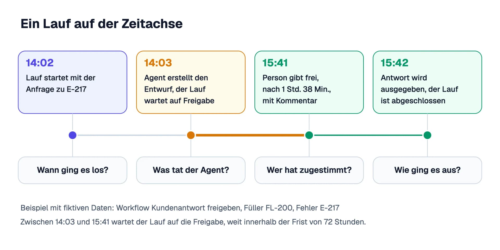 Ein fiktiver Lauf auf der Zeitachse: um 14:02 geht die Anfrage ein, um 14:03 erstellt der Agent den Entwurf und der Lauf wartet, um 15:41 gibt eine Person nach 1 Stunde 38 Minuten frei, um 15:42 ist die Antwort ausgegeben