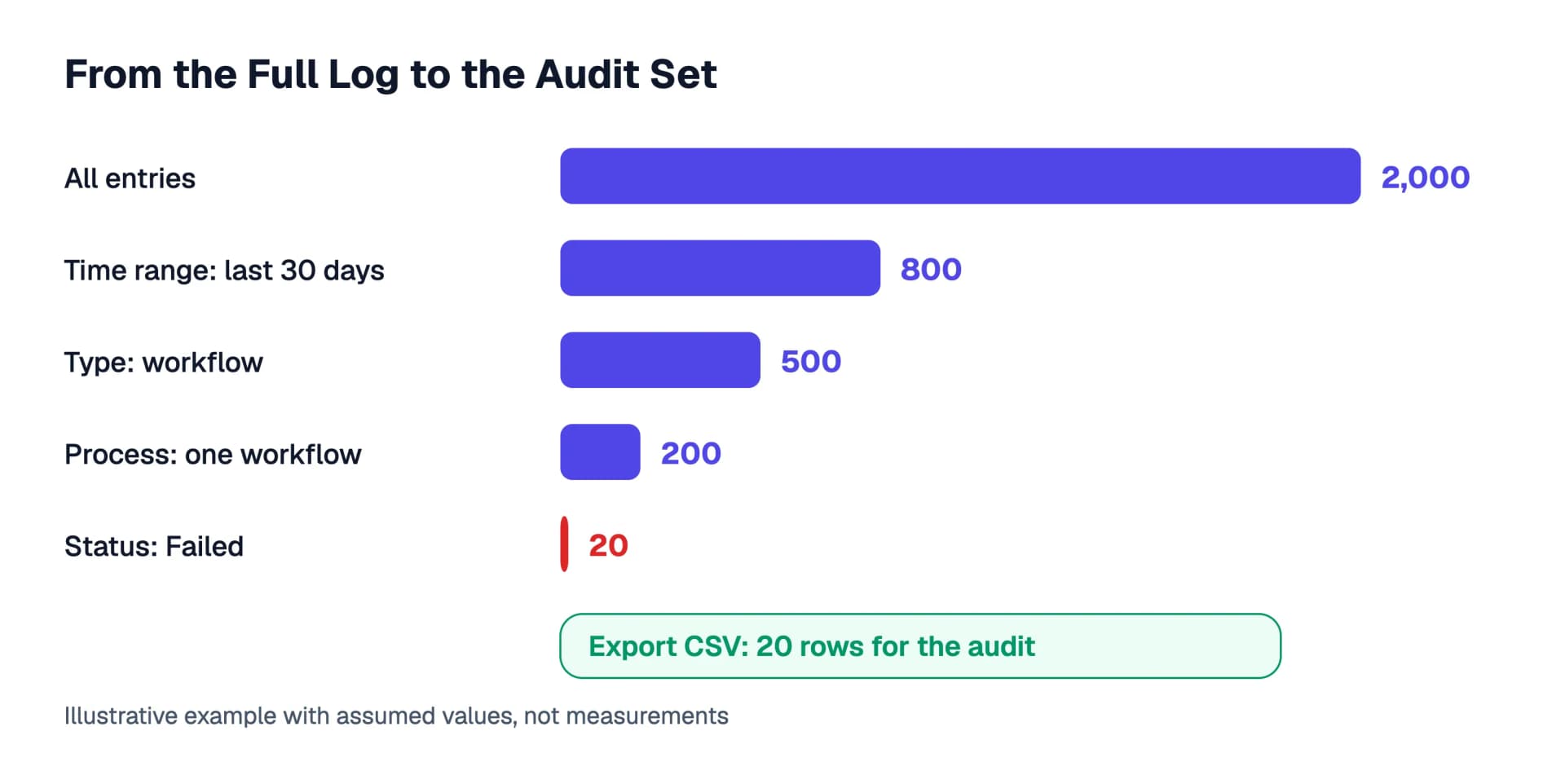 Illustrative calculation with assumed values: the filters time range, type, process and status reduce 2,000 entries to 800, 500, 200 and finally 20 entries, which are exported as CSV