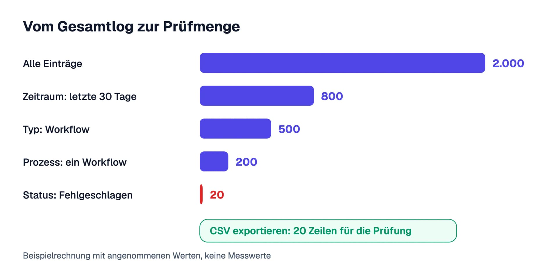 Beispielrechnung mit angenommenen Werten: Aus 2.000 Einträgen werden durch die Filter Zeitraum, Typ, Prozess und Status 800, 500, 200 und schließlich 20 Einträge, die als CSV exportiert werden