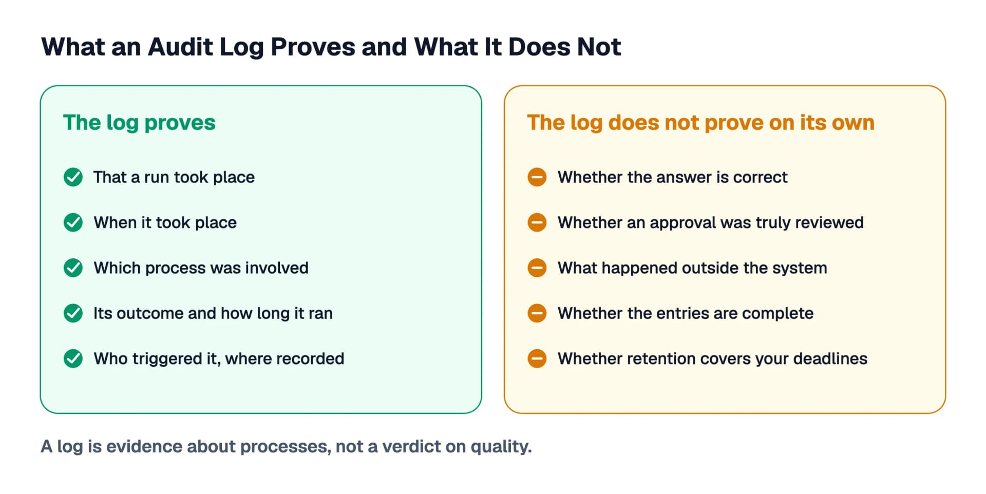 What an audit log proves and what it does not: it proves that a run took place, when, which process was involved, how it ended and who triggered it. It does not prove on its own whether the answer is correct, whether an approval was truly reviewed, what happened outside the system, whether the entries are complete and whether retention covers your deadlines