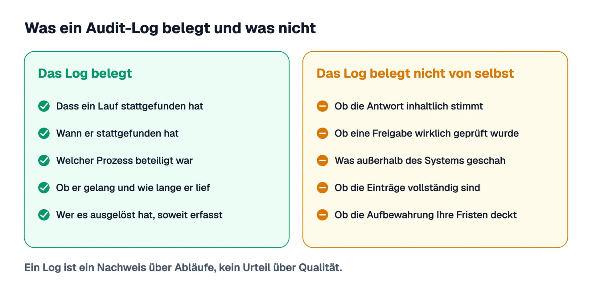 Was ein Audit-Log belegt und was nicht: Es belegt, dass ein Lauf stattfand, wann, welcher Prozess beteiligt war, wie er ausging und wer ihn auslöste. Es belegt nicht von selbst, ob die Antwort stimmt, ob eine Freigabe geprüft wurde, was außerhalb des Systems geschah, ob die Einträge vollständig sind und ob die Aufbewahrung Ihre Fristen deckt