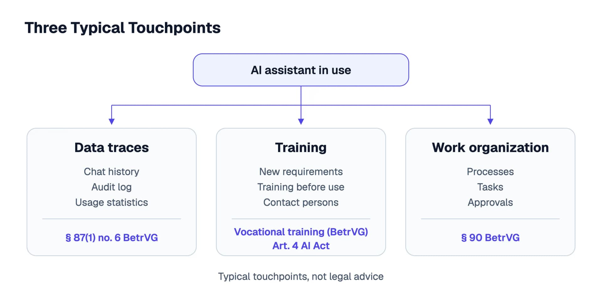 Three typical points where co-determination touches an AI assistant: data traces (chat history, audit log, usage statistics, section 87(1) no. 6 of the Works Constitution Act), training (in-company vocational training under the Works Constitution Act, Article 4 of the AI Act) and work organization (section 90)