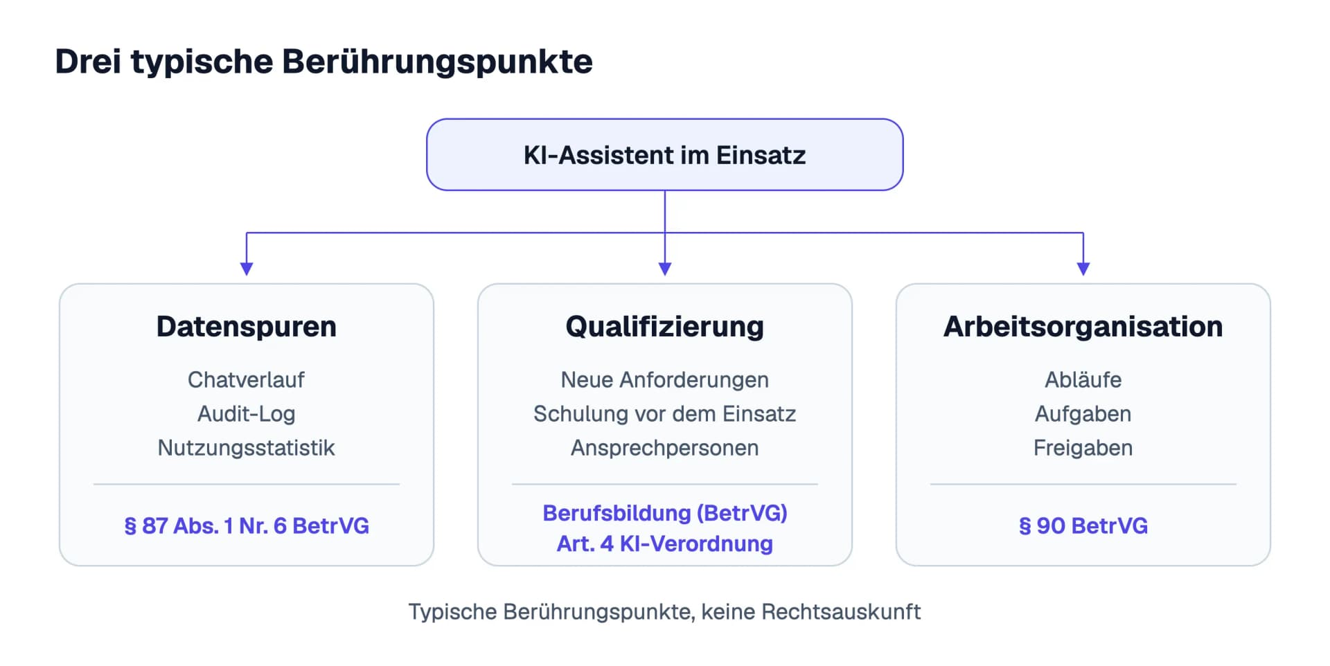 Drei typische Berührungspunkte der Mitbestimmung bei einem KI-Assistenten: Datenspuren (Chatverlauf, Audit-Log, Nutzungsstatistik, § 87 Abs. 1 Nr. 6 BetrVG), Qualifizierung (betriebliche Berufsbildung nach dem BetrVG, Art. 4 KI-Verordnung) und Arbeitsorganisation (§ 90 BetrVG)