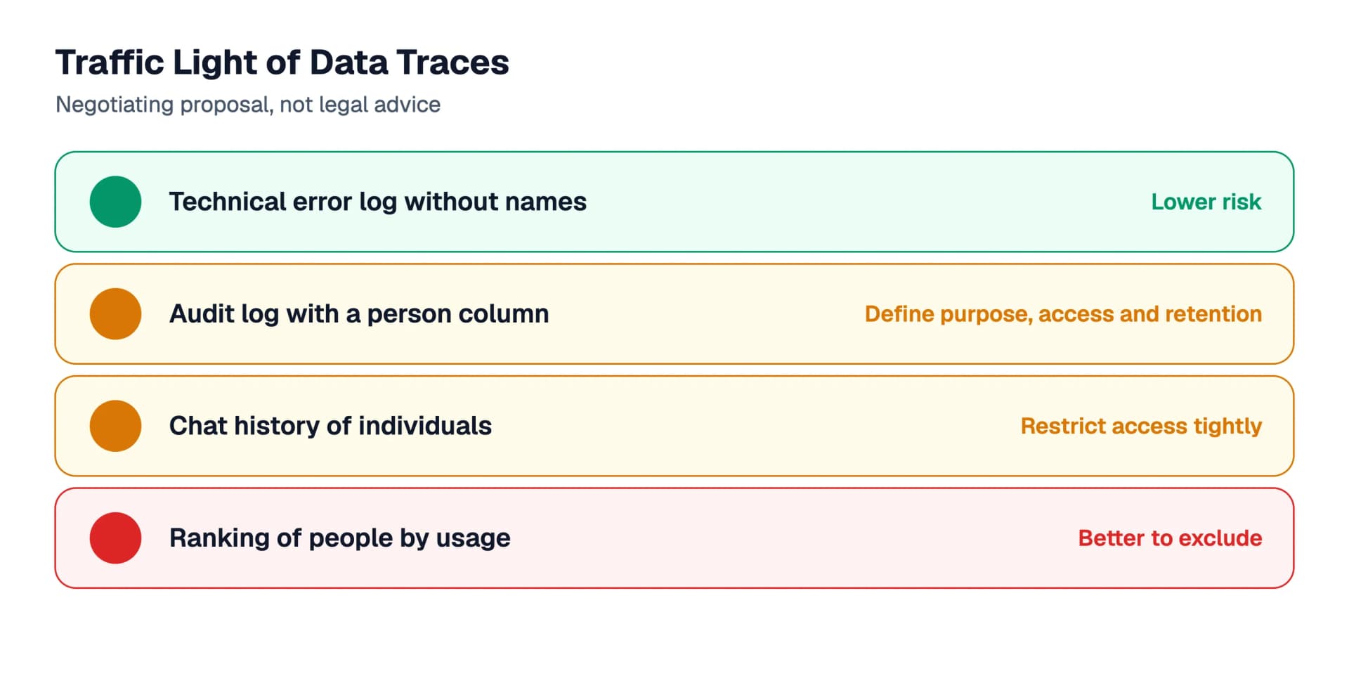 Traffic light of data traces as a negotiating proposal: a technical error log without names means lower risk, an audit log with a person column and the chat history of individuals need rules, a ranking of people by usage should be excluded