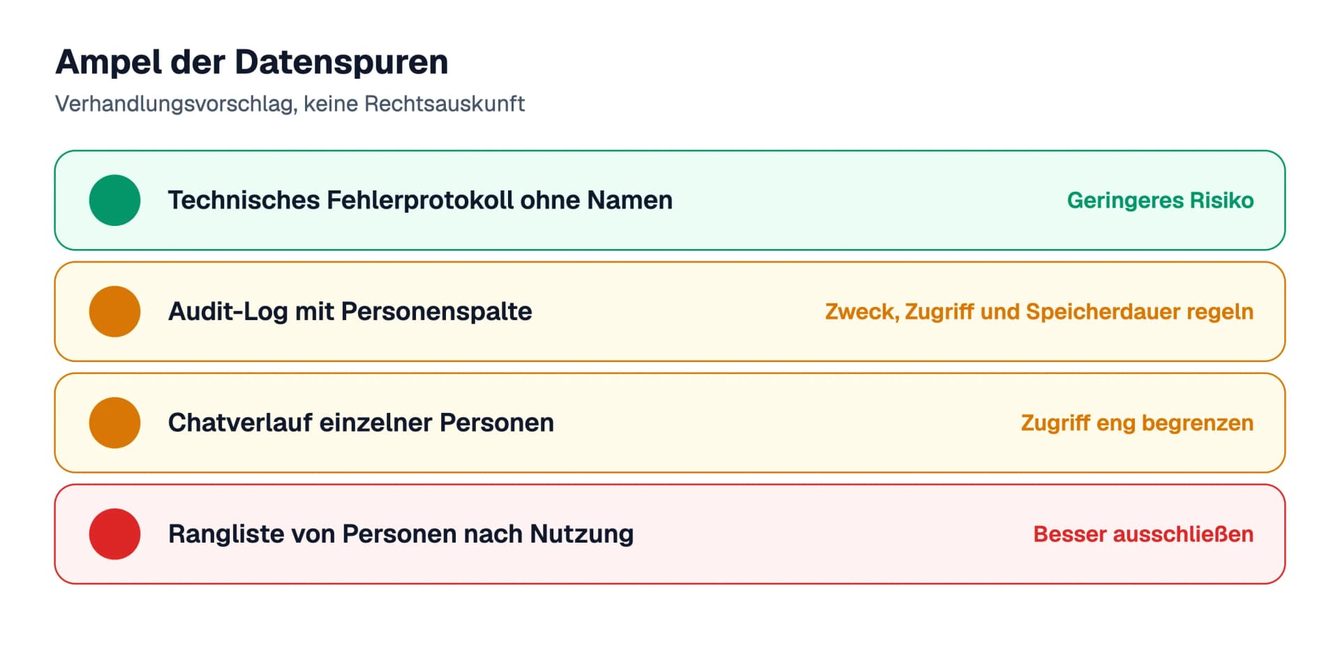 Ampel der Datenspuren als Verhandlungsvorschlag: ein technisches Fehlerprotokoll ohne Namen bedeutet geringeres Risiko, Audit-Log mit Personenspalte und Chatverlauf einzelner Personen brauchen Regeln, eine Rangliste von Personen nach Nutzung sollte ausgeschlossen werden