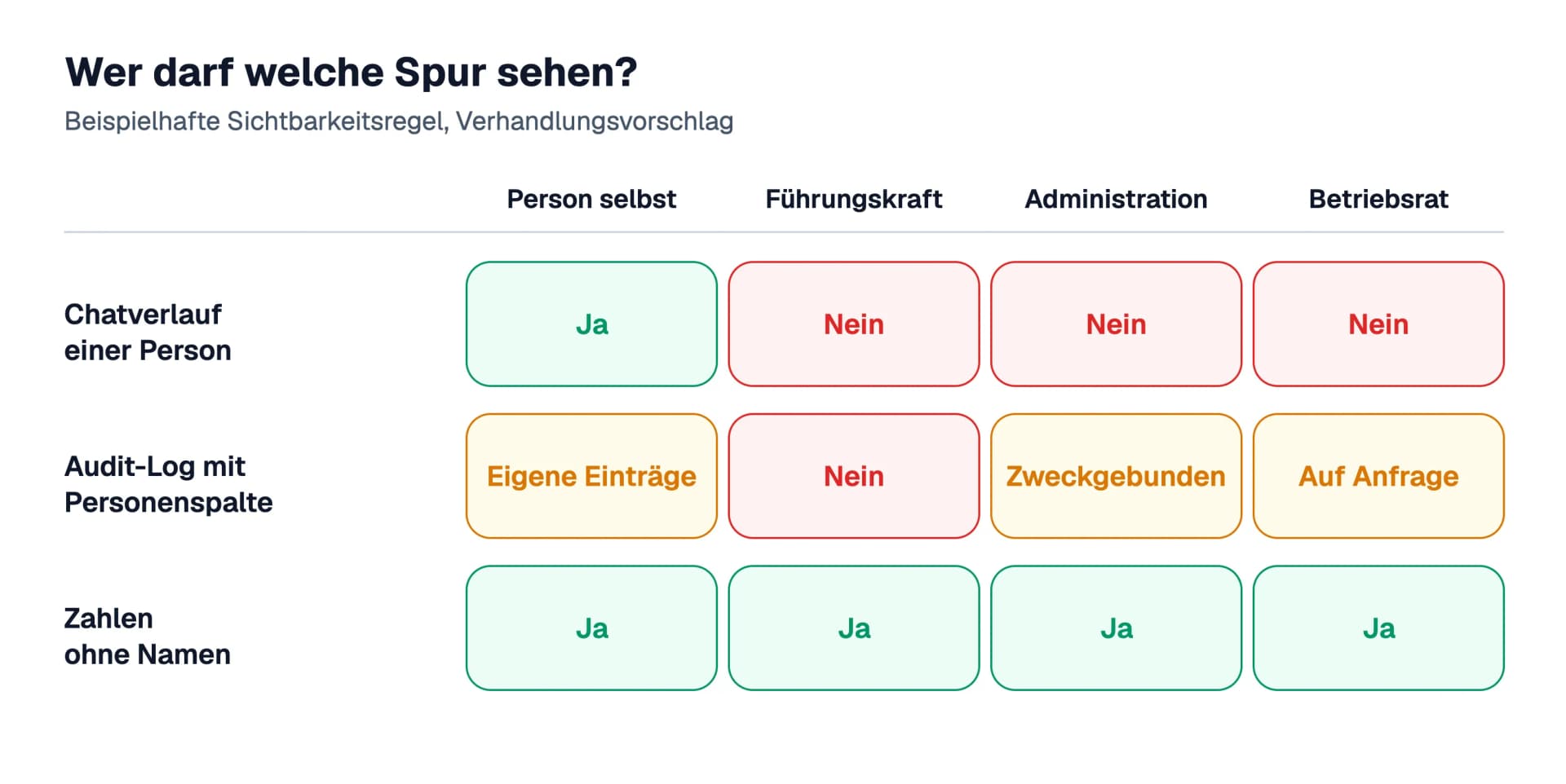 Beispielhafte Sichtbarkeitsregel als Verhandlungsvorschlag: Der Chatverlauf bleibt bei der Person selbst, das Audit-Log mit Personenspalte ist für die Person nur mit eigenen Einträgen, für die Administration zweckgebunden und für den Betriebsrat auf Anfrage einsehbar, Zahlen ohne Namen sind für alle sichtbar