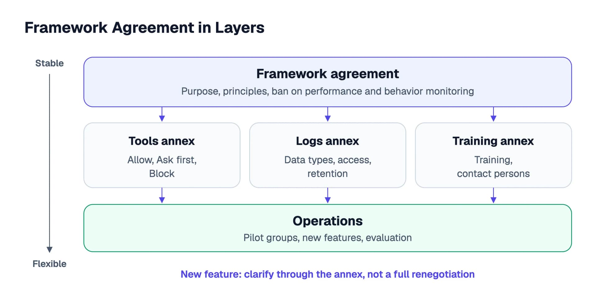 Layered structure of a framework agreement: at the top the framework agreement with purpose, principles and the ban on performance and behavior monitoring, below it three annexes for tools, logs and training, at the bottom operations with pilot groups, new features and evaluation