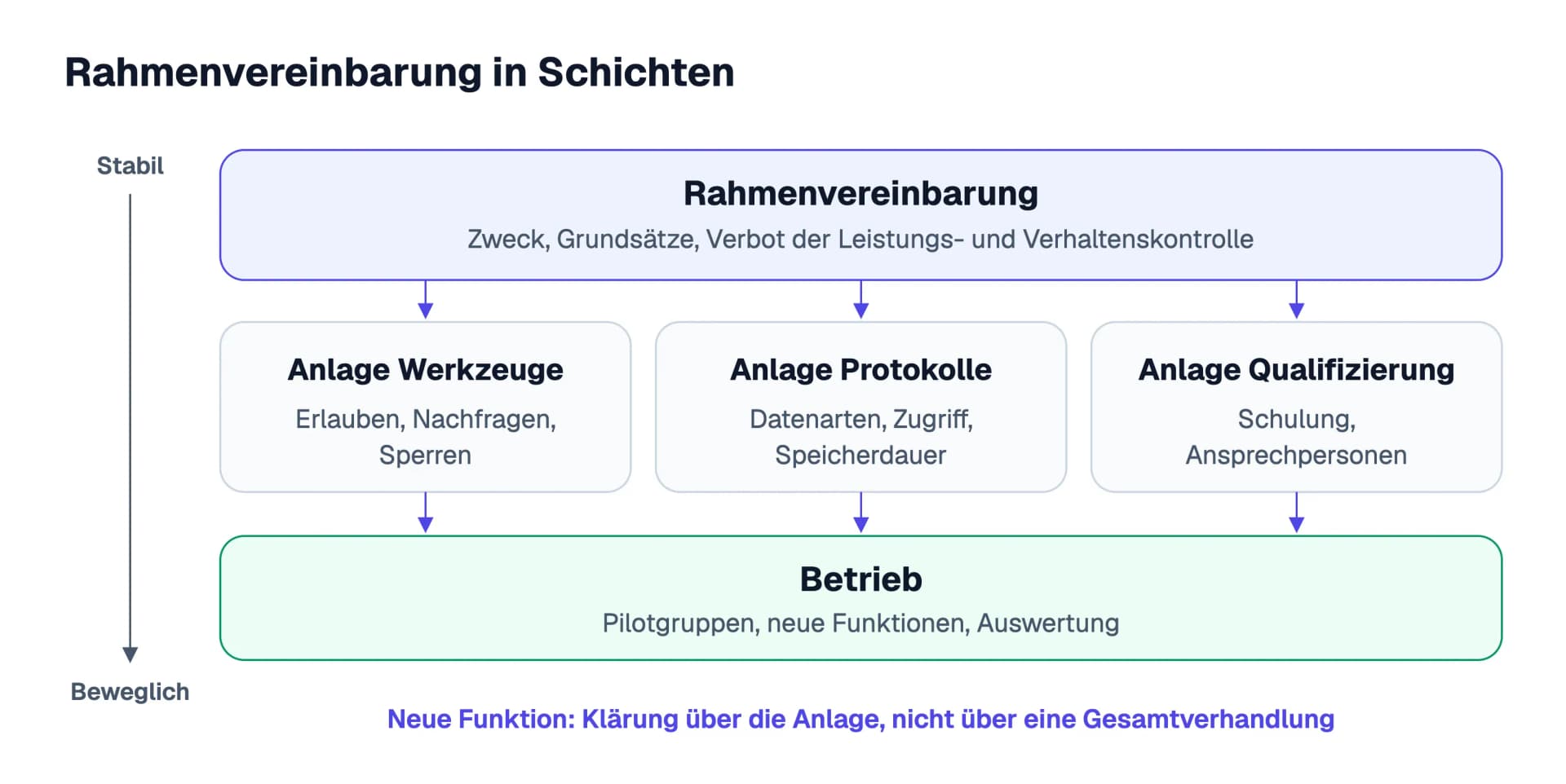 Aufbau einer Rahmenvereinbarung in Schichten: oben die Rahmenvereinbarung mit Zweck, Grundsätzen und Verbot der Leistungs- und Verhaltenskontrolle, darunter drei Anlagen für Werkzeuge, Protokolle und Qualifizierung, unten der Betrieb mit Pilotgruppen, neuen Funktionen und Auswertung