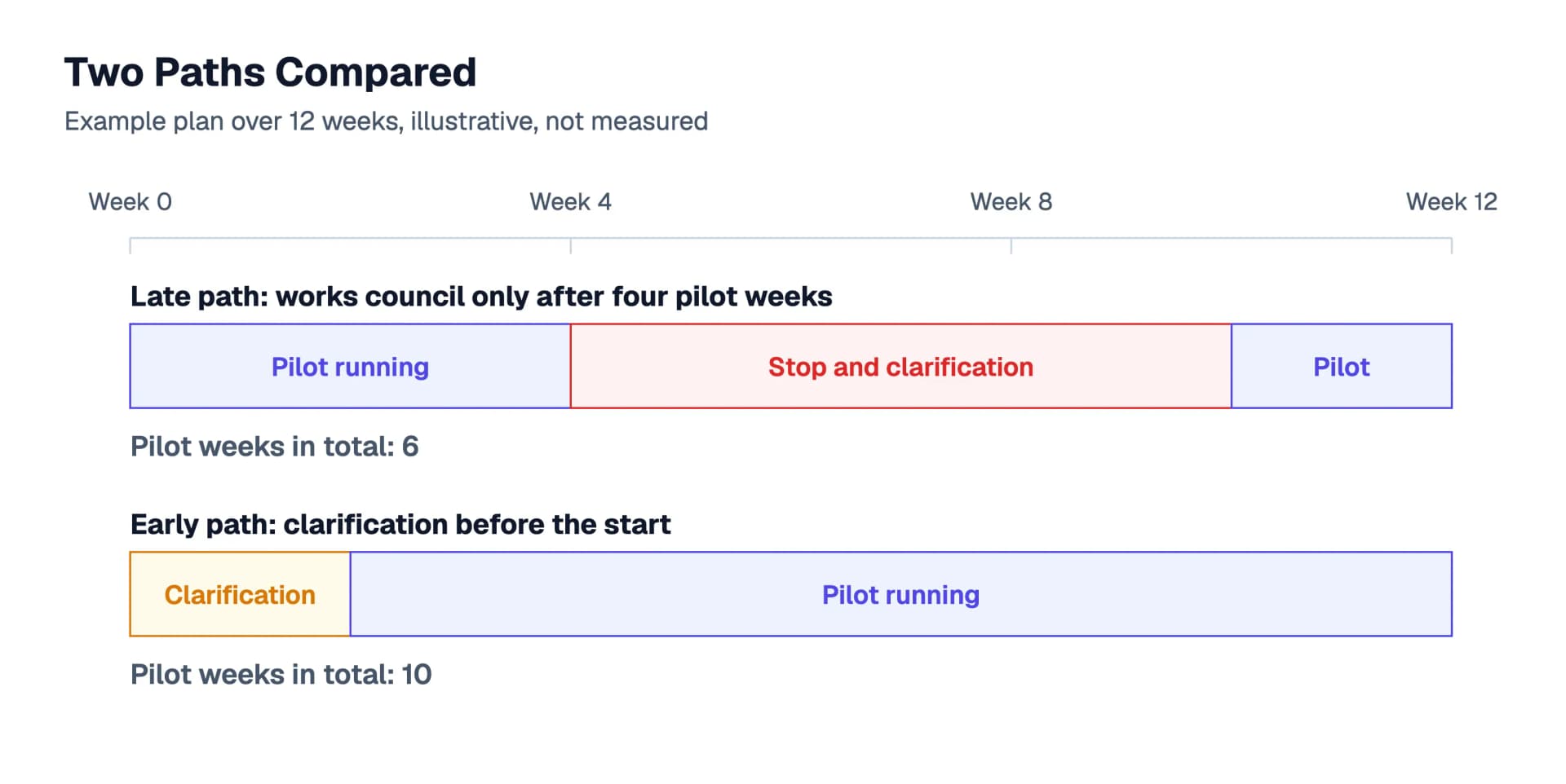 Two paths compared as an example plan over twelve weeks: on the late path the pilot runs four weeks, is stopped for six weeks and runs two weeks, six pilot weeks in total. On the early path two weeks of clarification are followed by ten weeks of pilot, ten pilot weeks in total